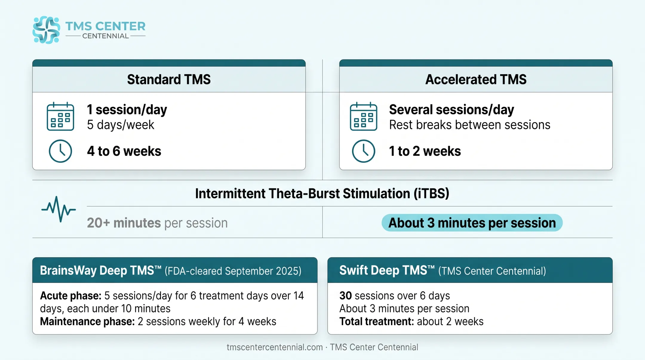 Standard TMS versus accelerated TMS treatment comparison chart
