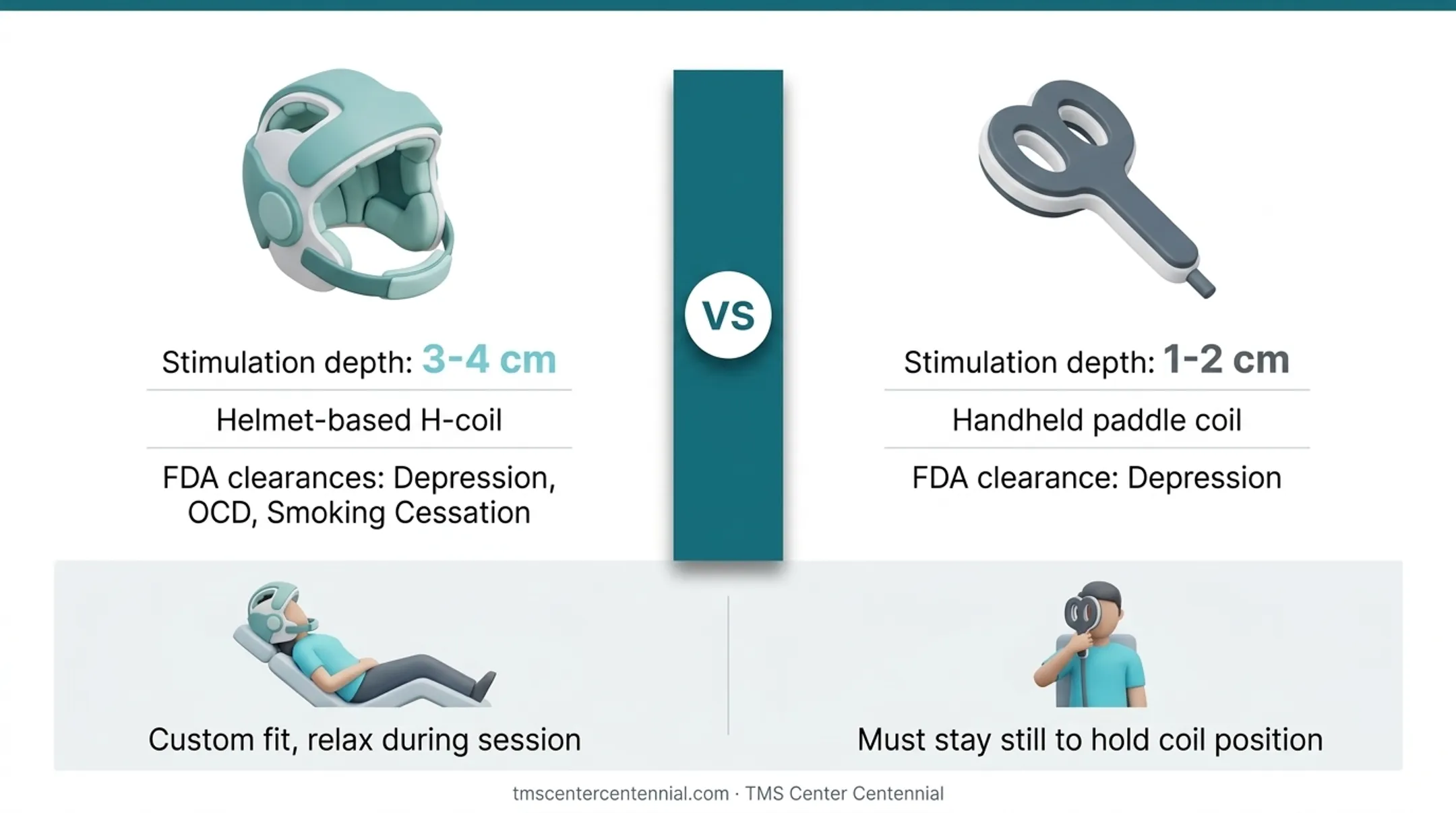 Figure-eight coil versus H-coil Deep TMS depth and design comparison