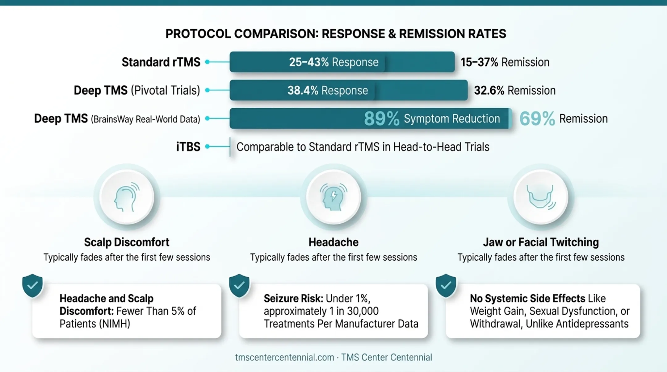 TMS side effects frequency and safety risk breakdown chart