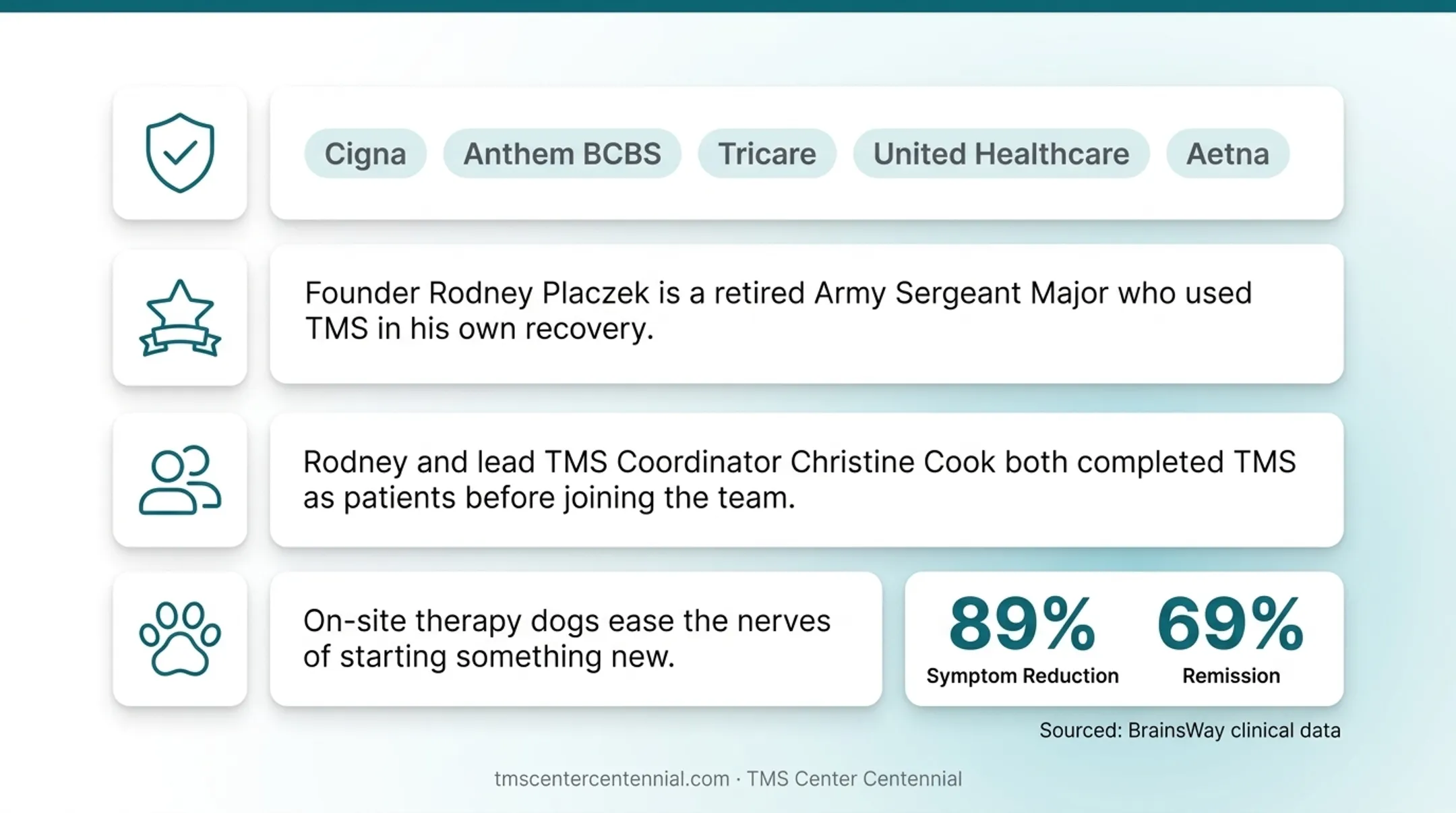 TMS Center Centennial clinical team including psychiatrist and BrainsWay technicians
