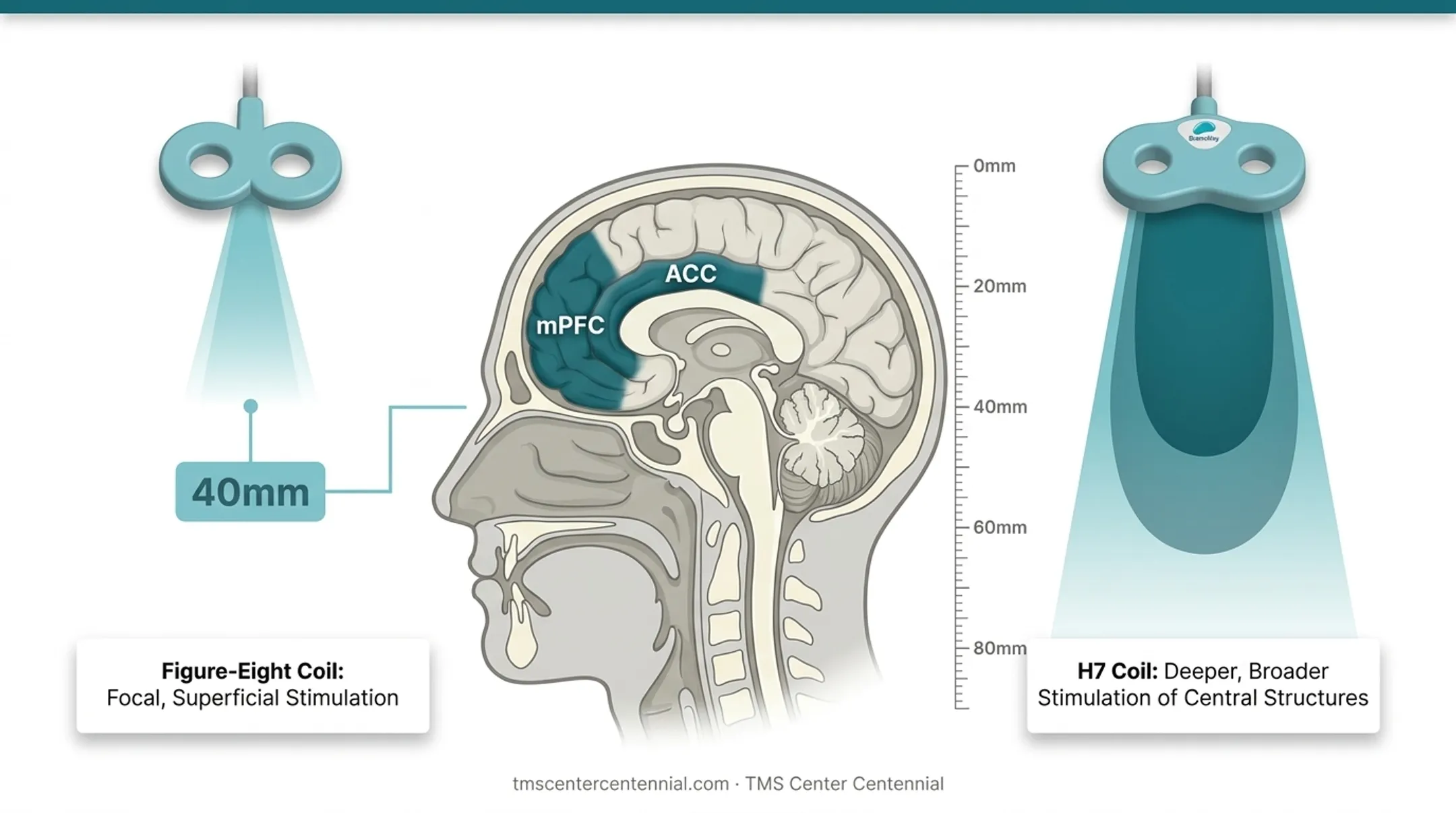 H7 coil versus figure-eight coil brain stimulation depth comparison