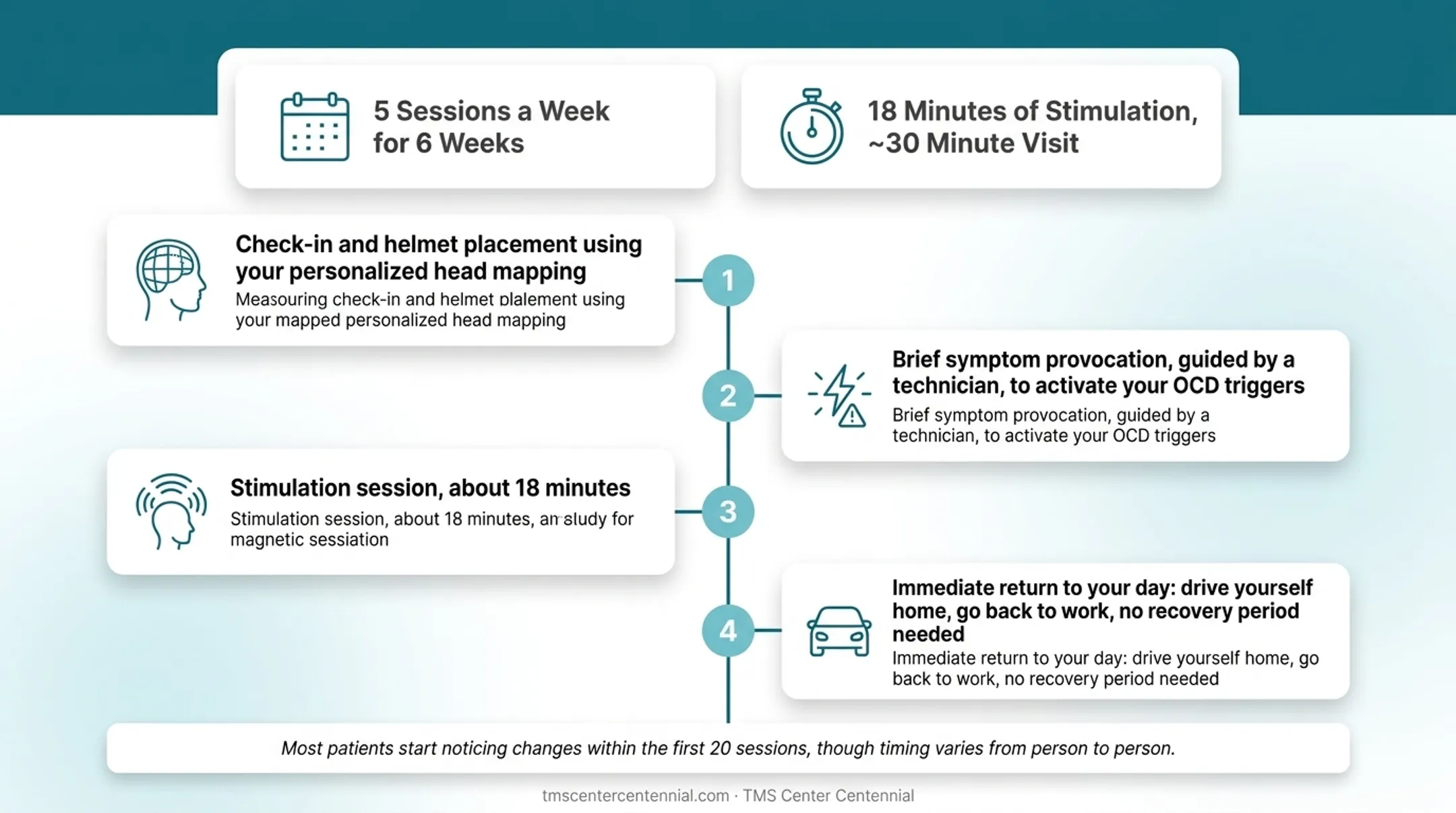 Four-step Deep TMS OCD treatment session process flow