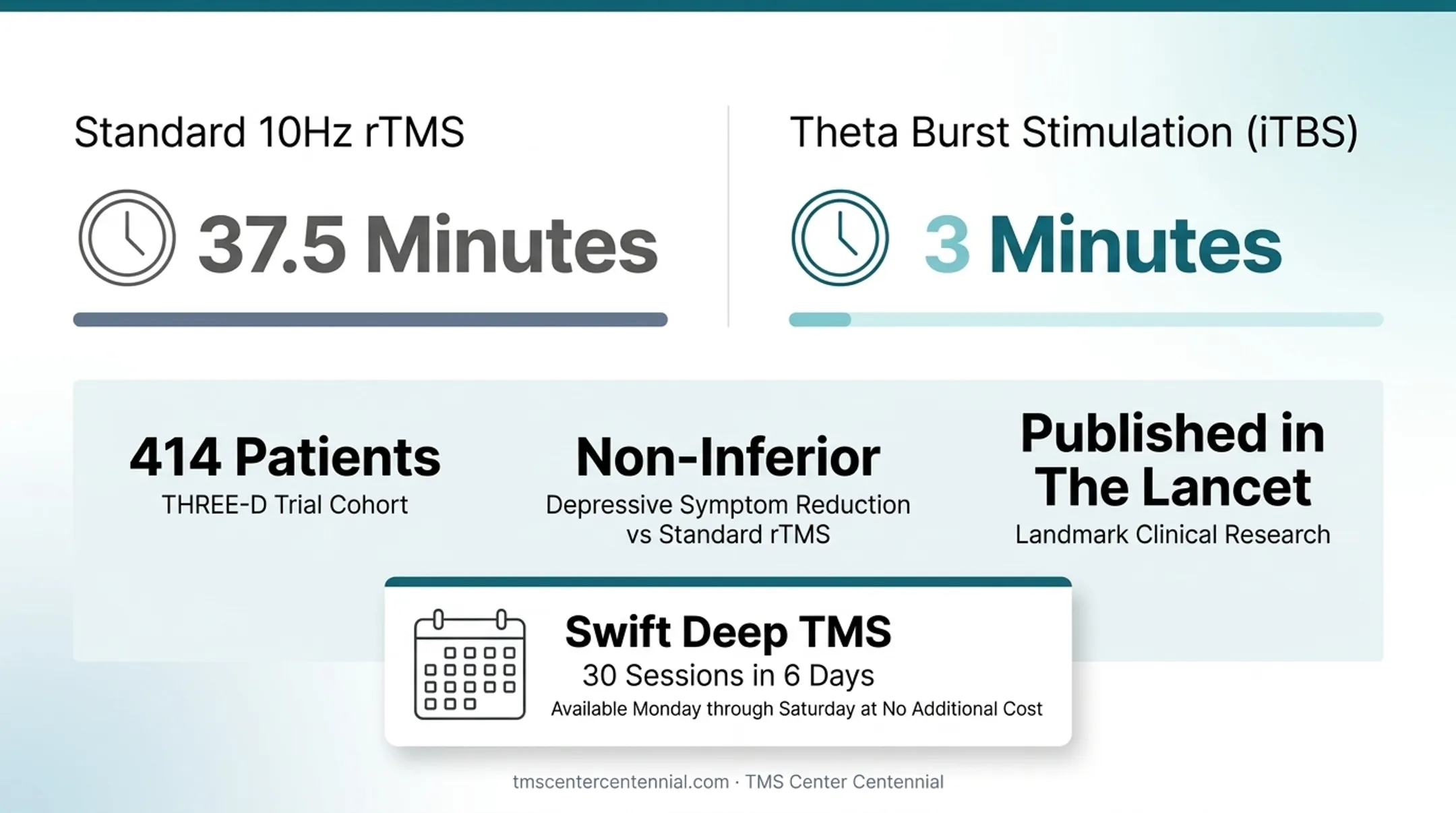 Comparison of standard rTMS Deep TMS and iTBS protocols