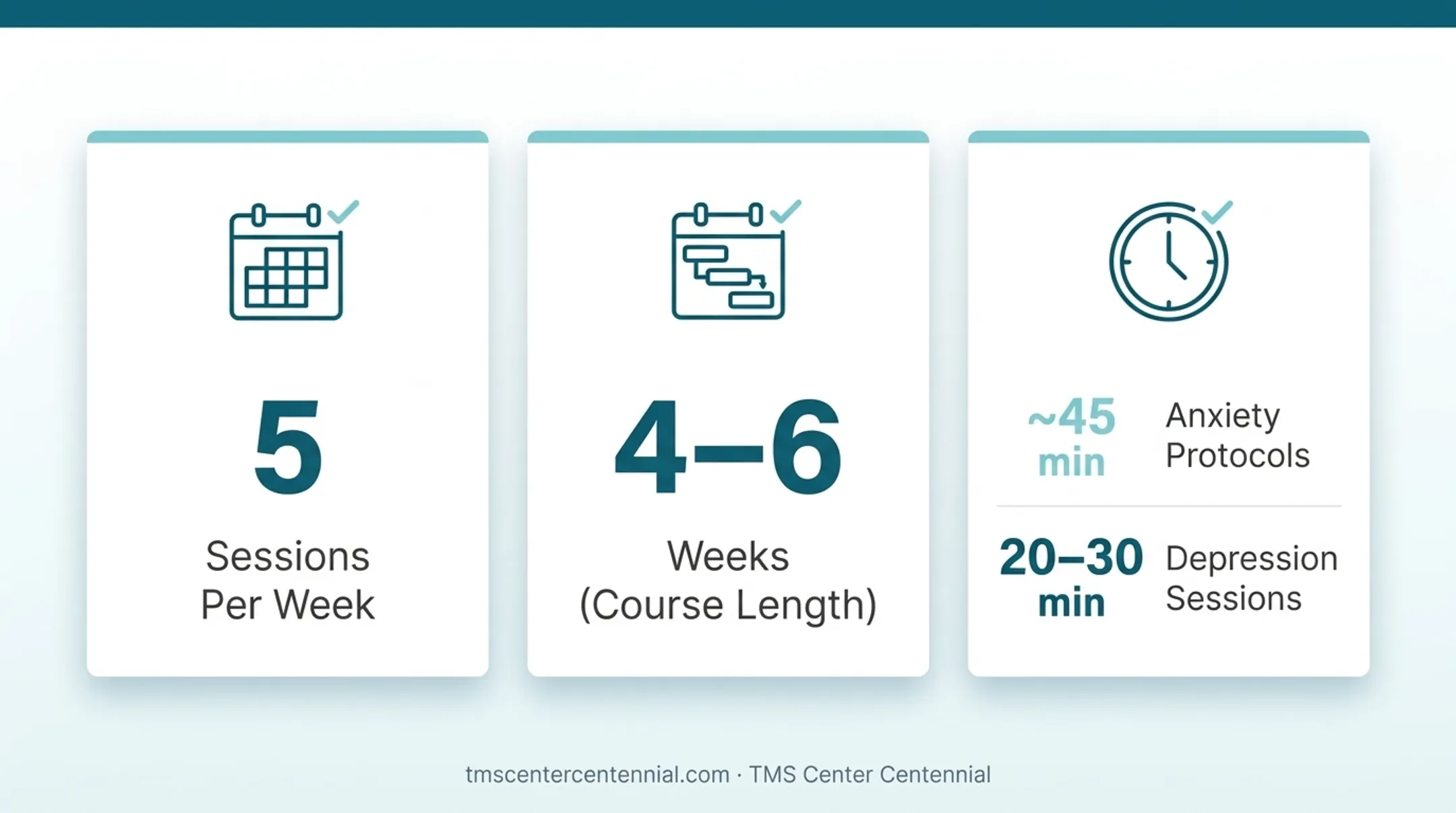 TMS anxiety treatment timeline showing weekly session schedule and duration