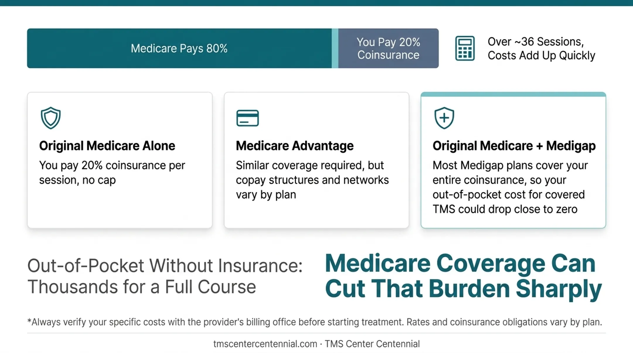 Comparison of TMS coverage costs across Original Medicare Advantage and Medigap plans