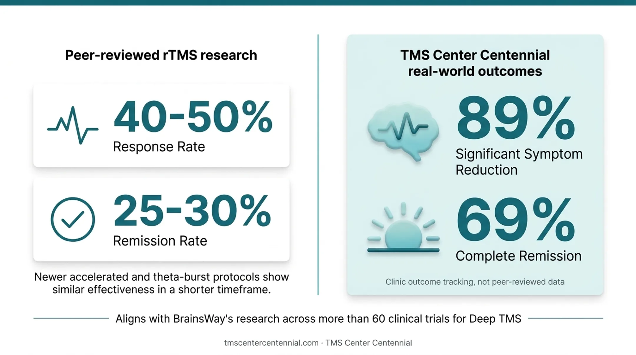 TMS Center Centennial patient outcomes showing symptom reduction and remission rates