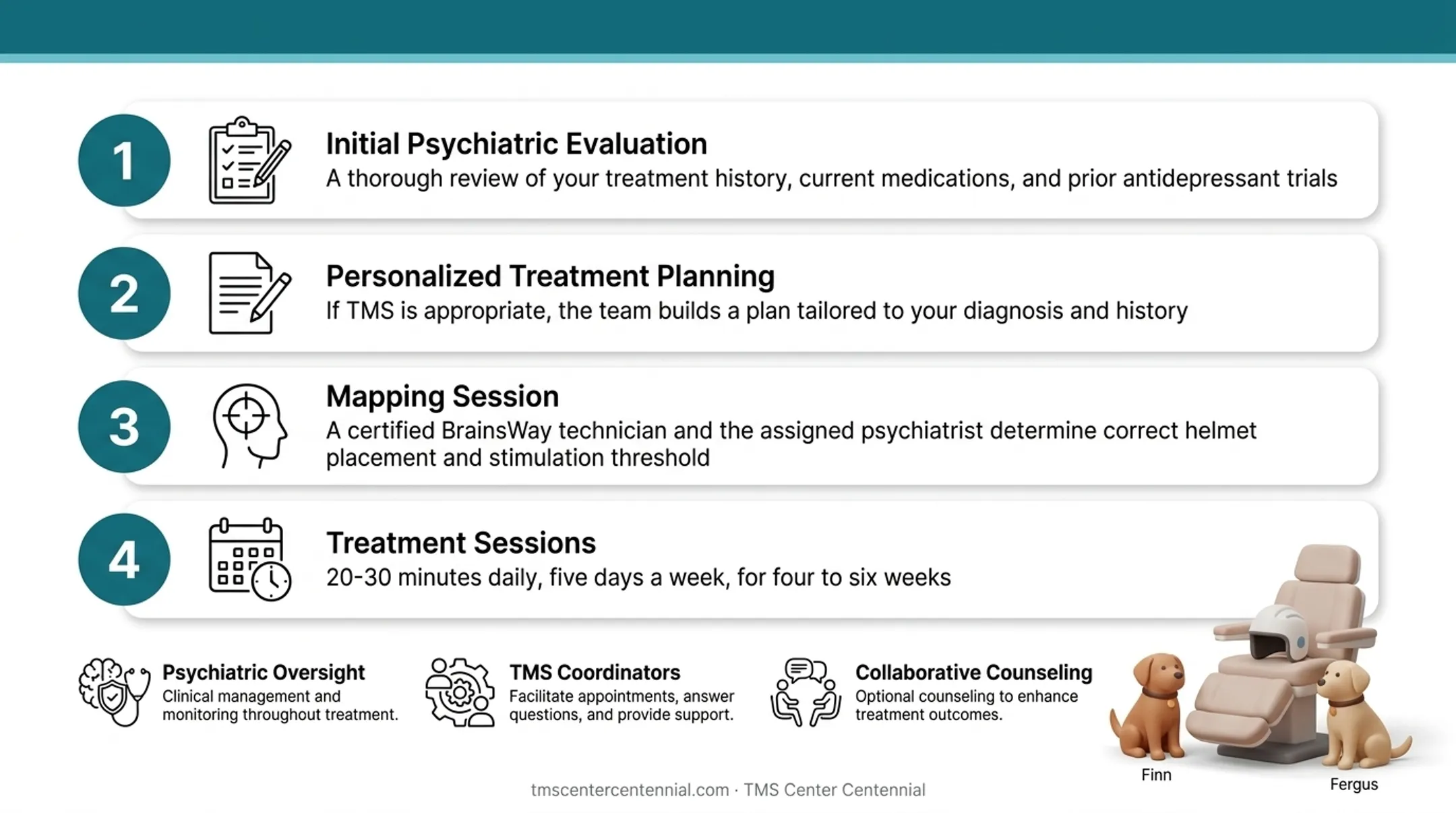 Four-step TMS treatment process from evaluation to daily sessions