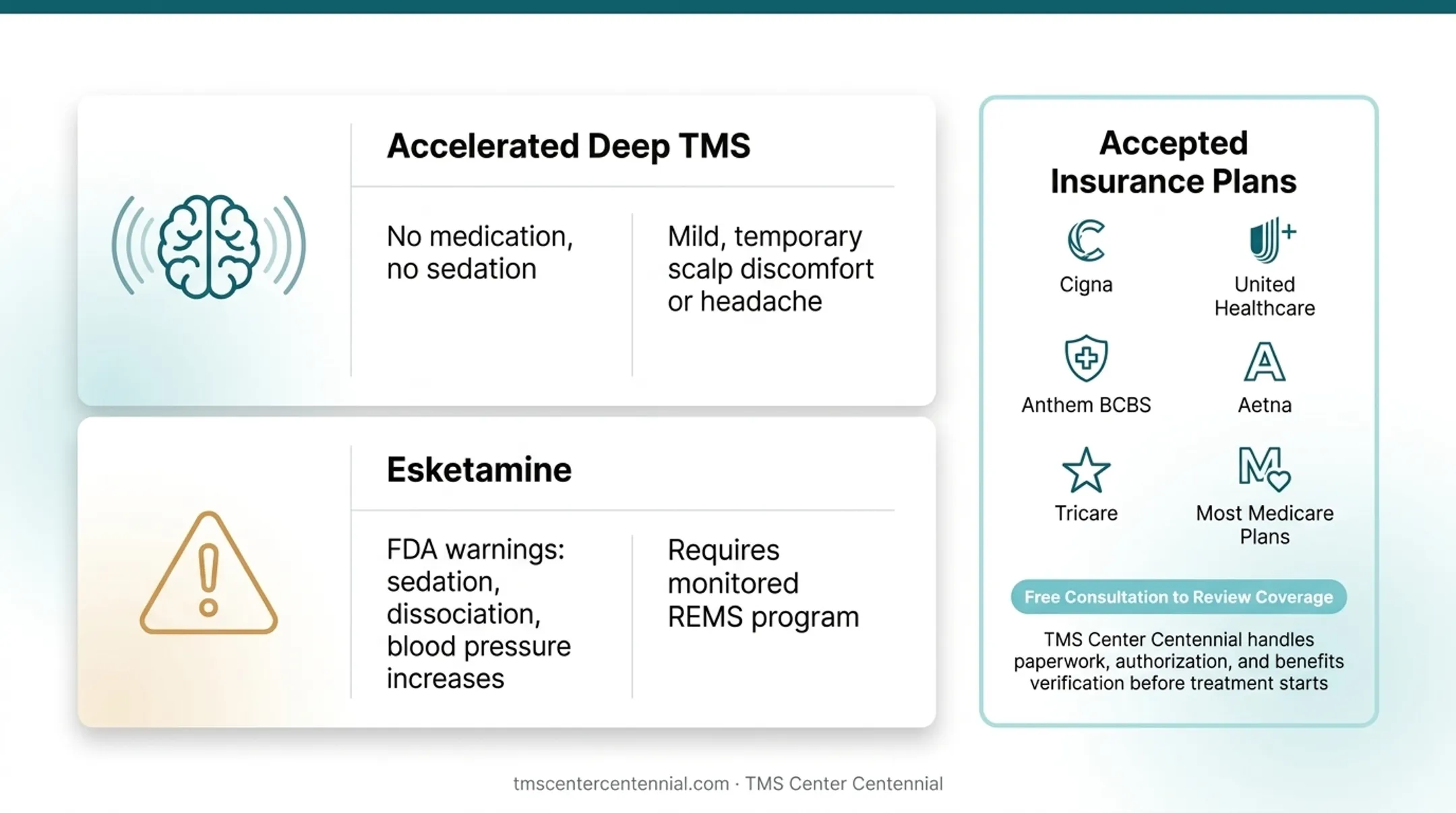 Accelerated Deep TMS versus medication and ketamine treatment comparison table