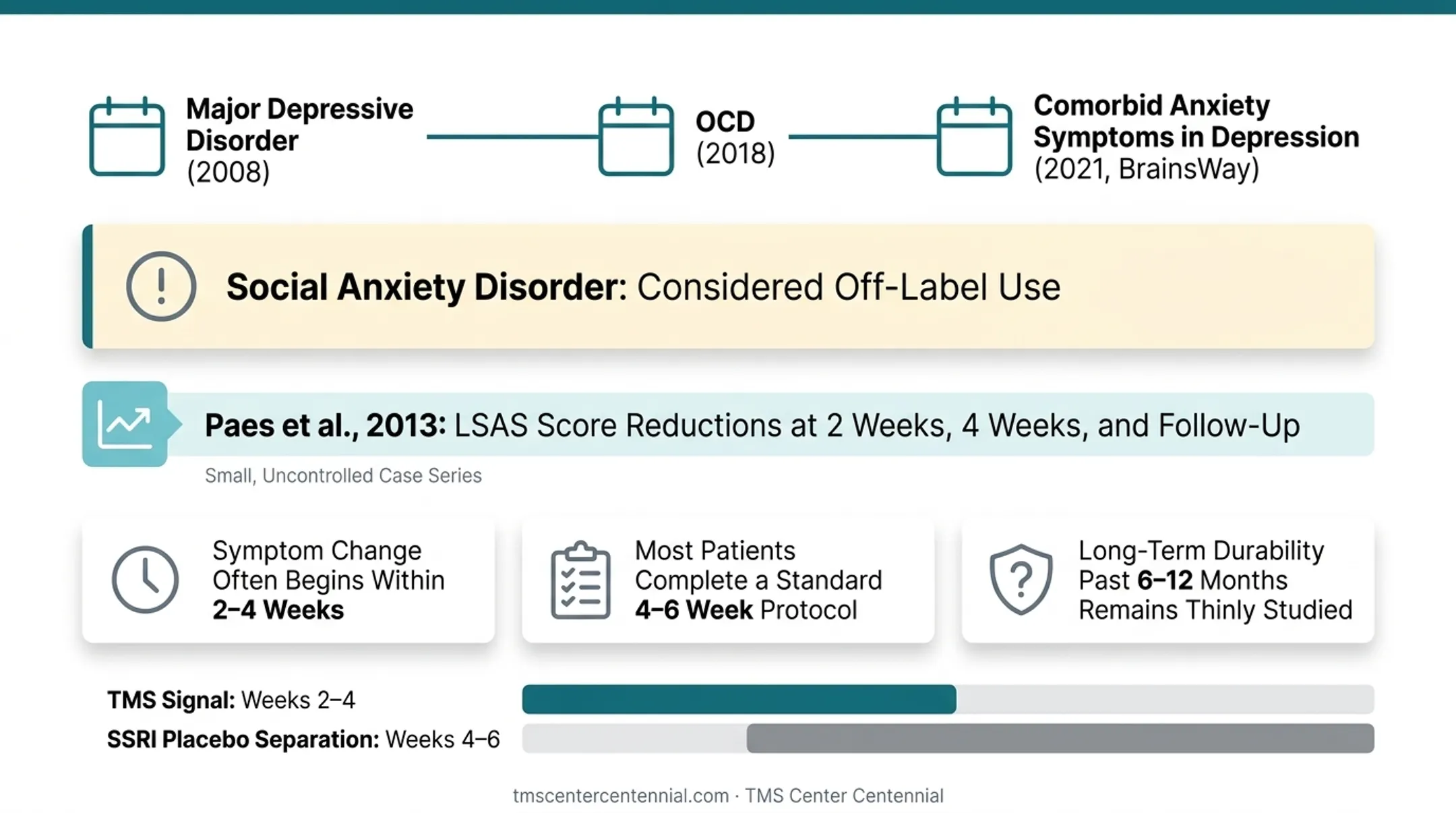 TMS social anxiety treatment timeline showing symptom improvement milestones