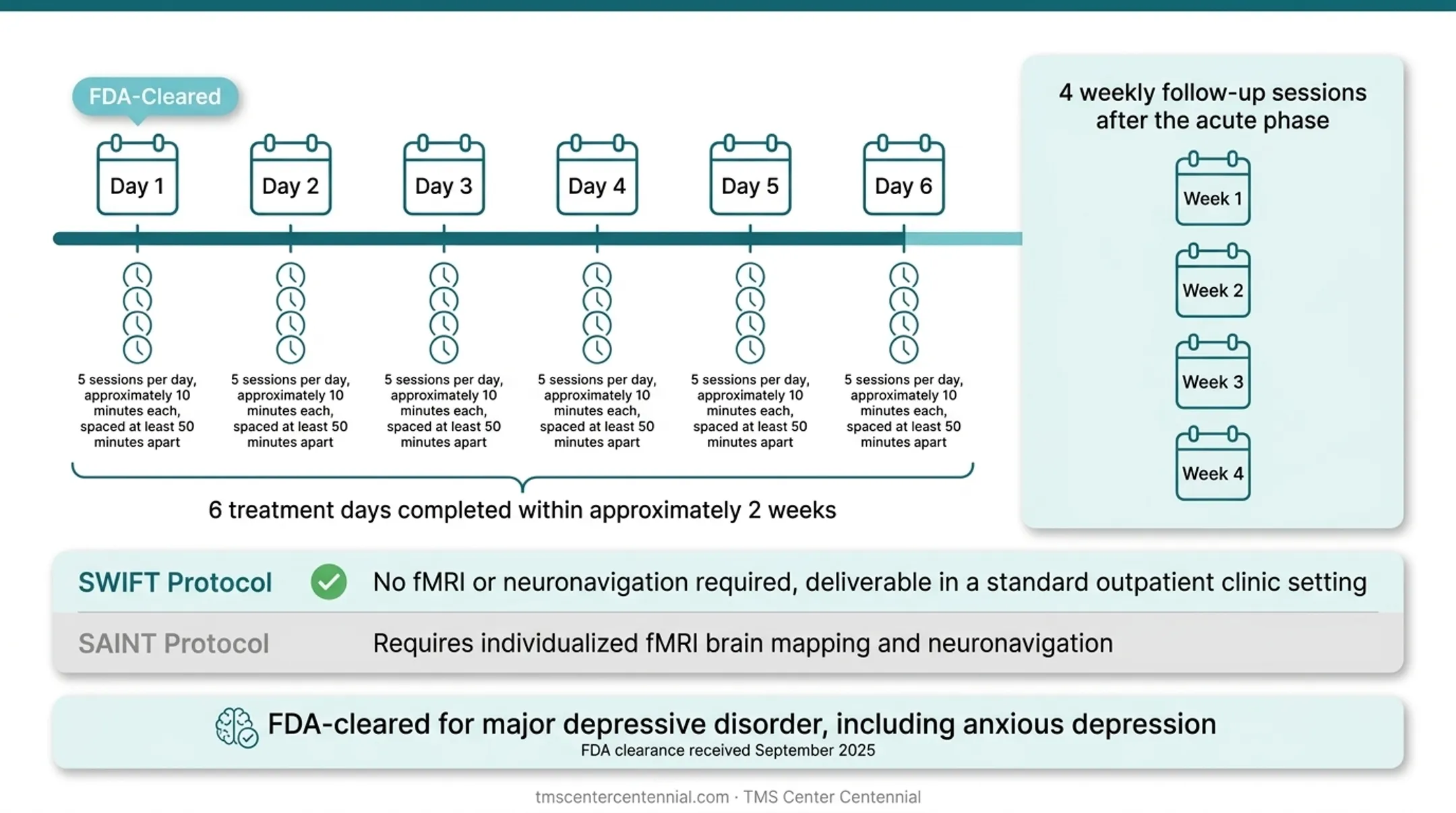 SWIFT accelerated Deep TMS protocol timeline acute and continuation phases
