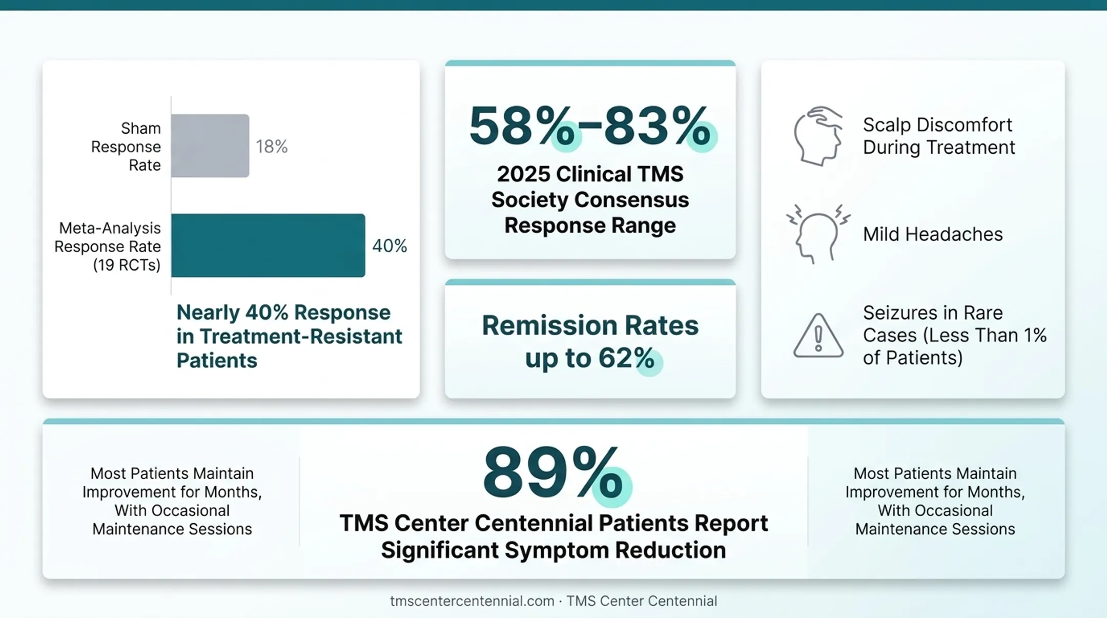TMS therapy effectiveness statistics showing response and remission rates