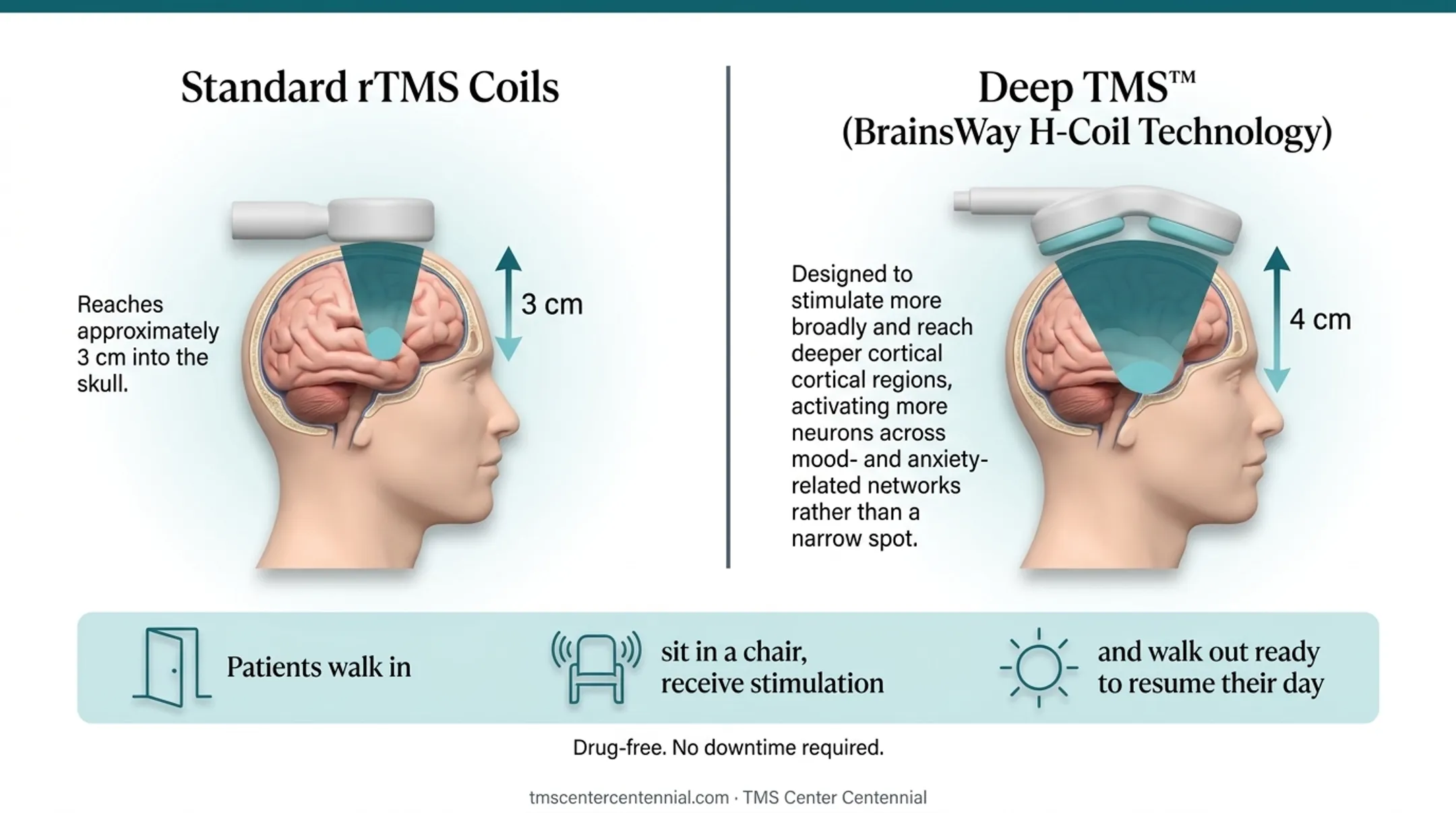 Deep TMS H-Coil versus standard rTMS coil depth comparison