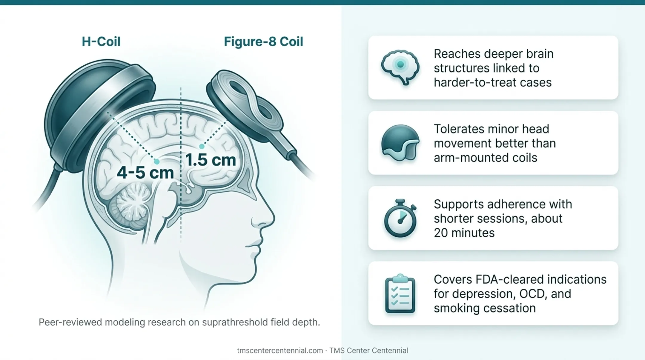 Stimulation depth comparison between figure-8 coil and H-coil brain diagram