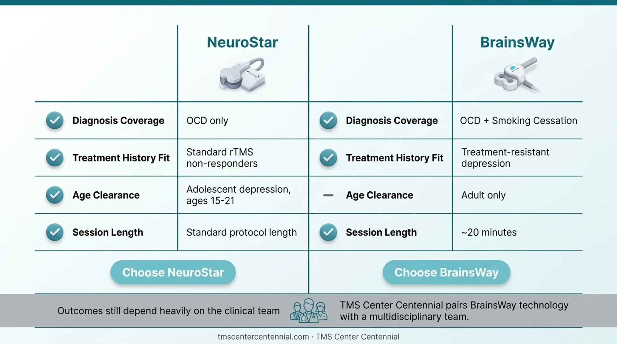 Four-factor decision framework for choosing between NeuroStar and BrainsWay