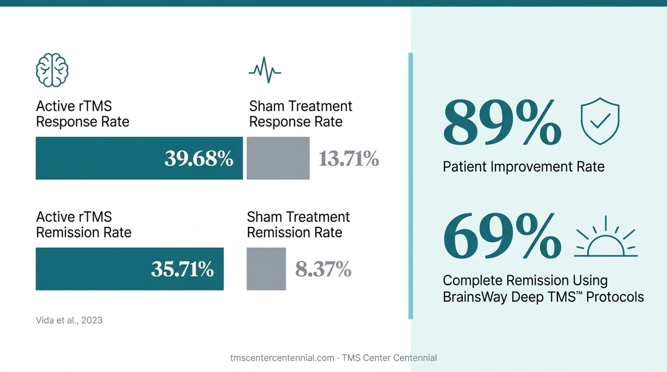 TMS remission rates comparison versus sham treatment and clinic outcomes