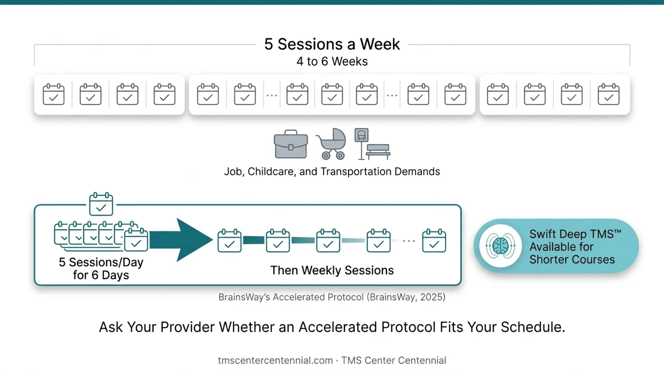 Standard versus accelerated TMS treatment schedule timeline comparison