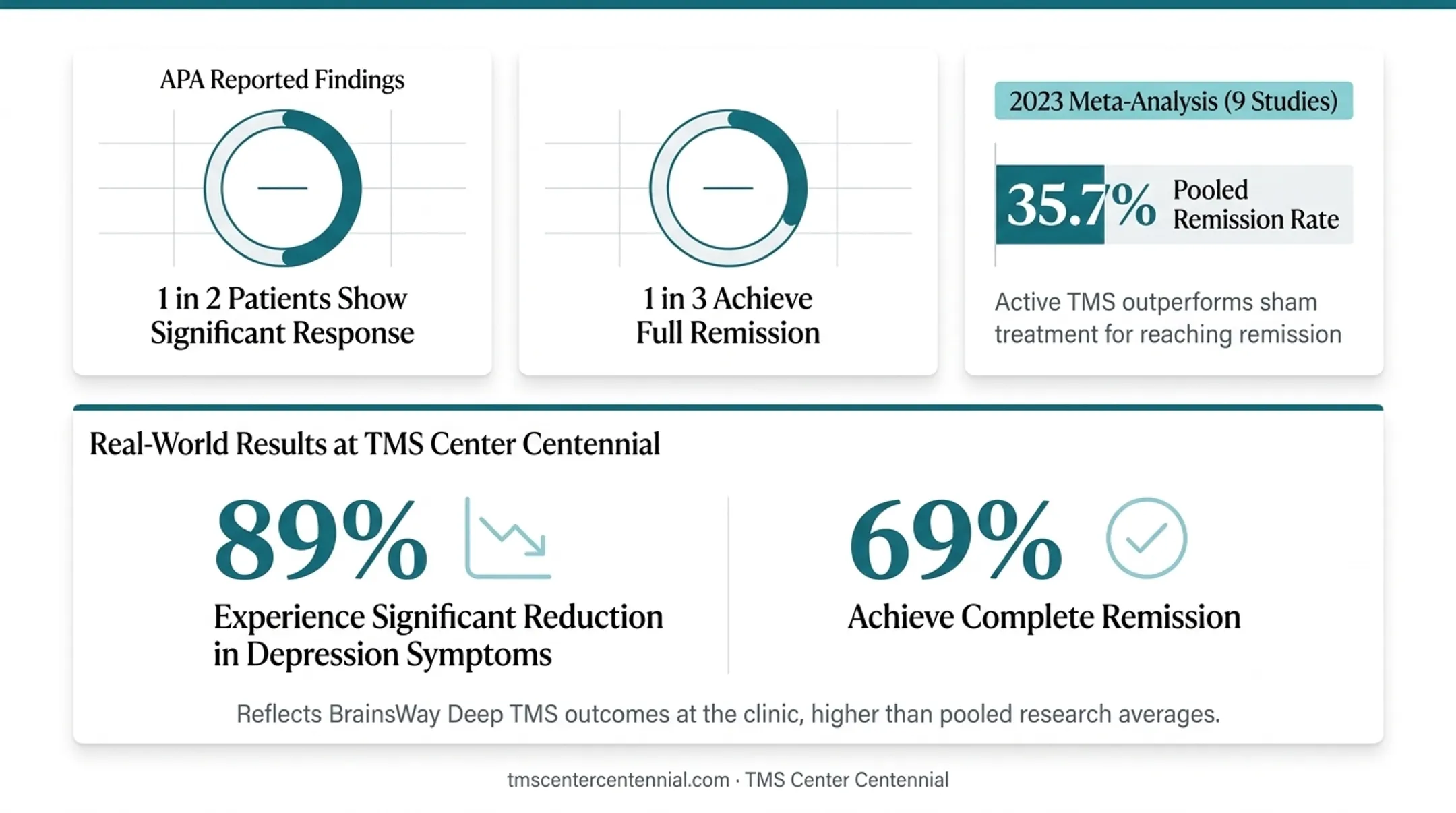 TMS remission and improvement rates comparison research versus clinic outcomes