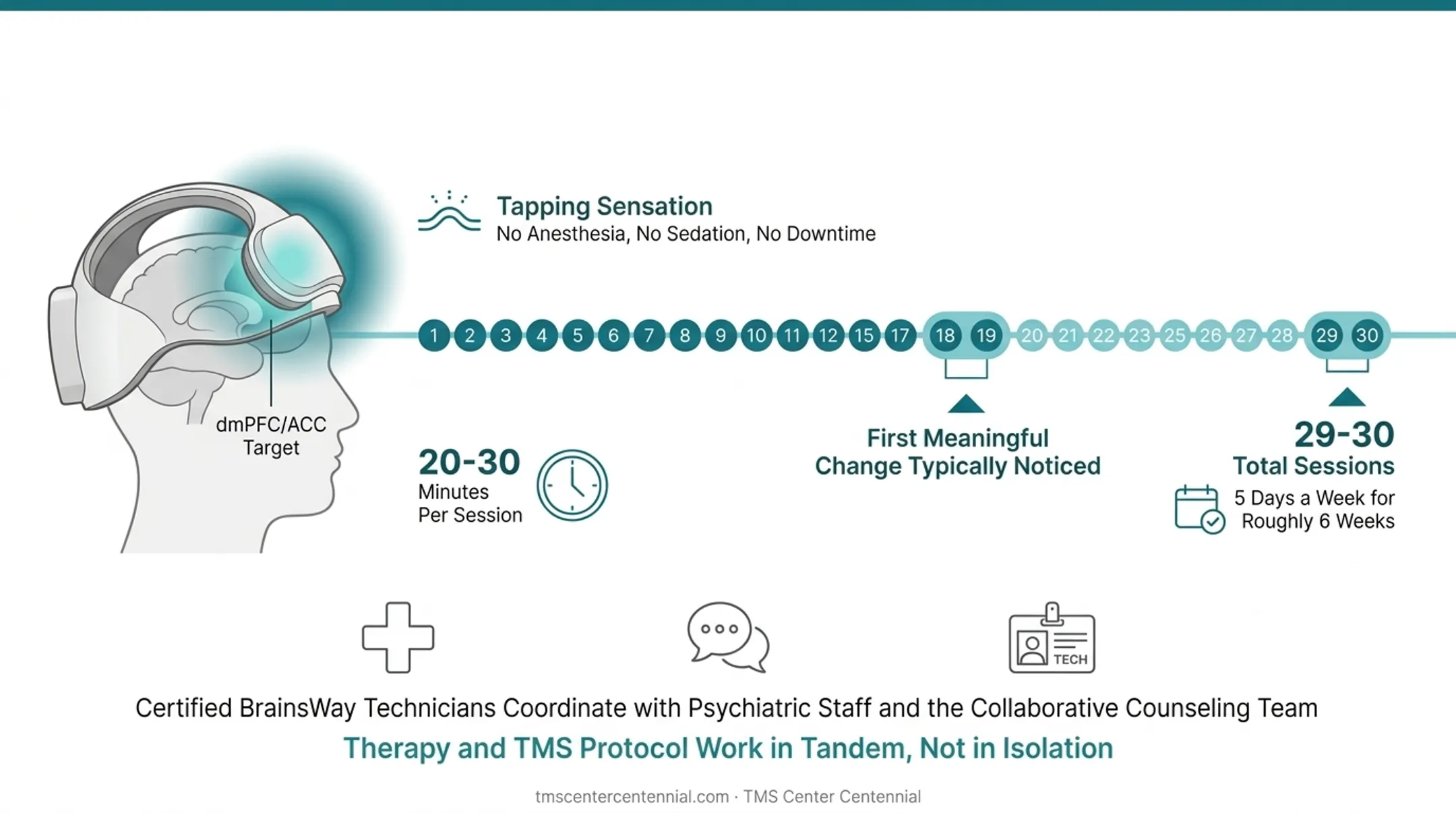 Deep TMS OCD treatment timeline from consultation to completed session course