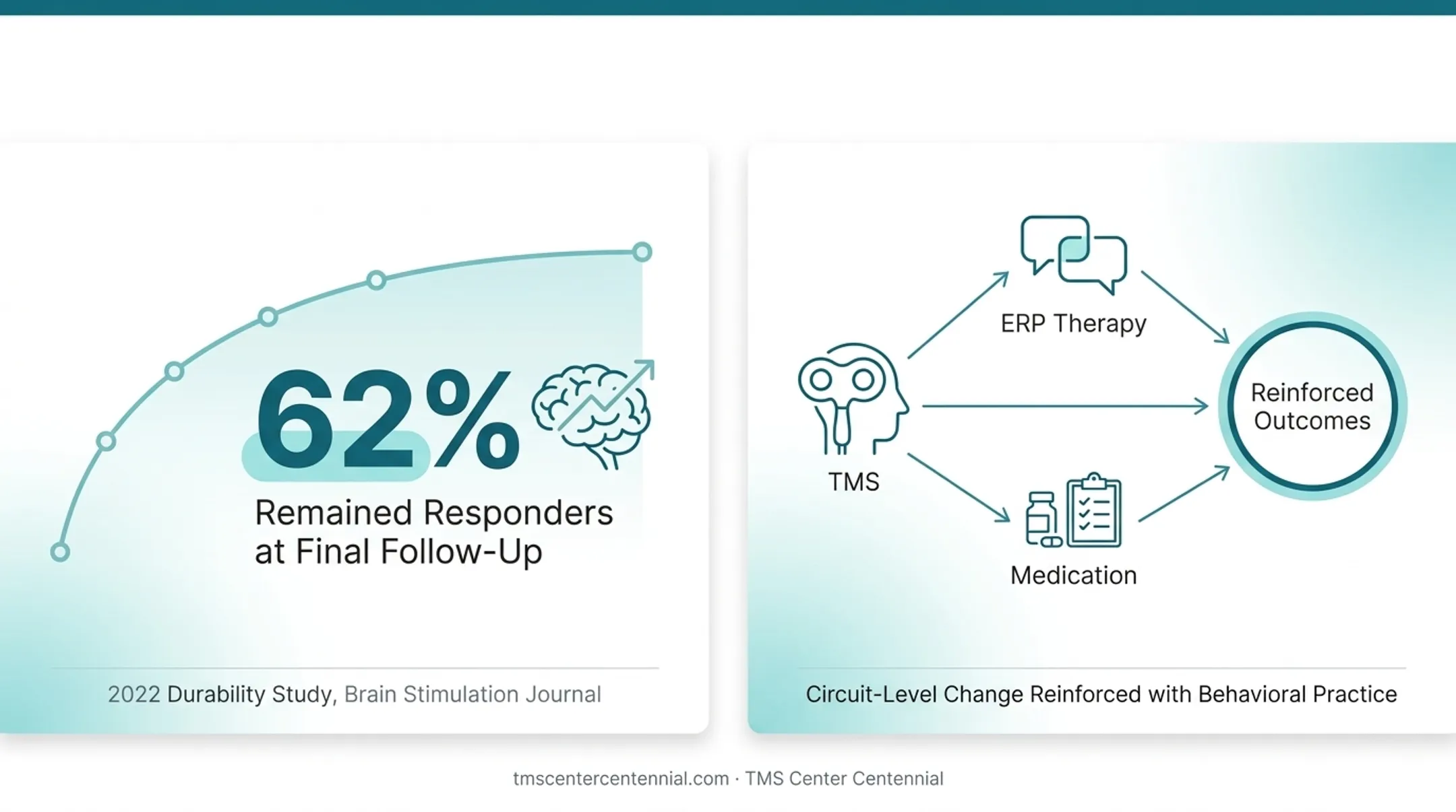 TMS clinical trial results comparison across three OCD research studies