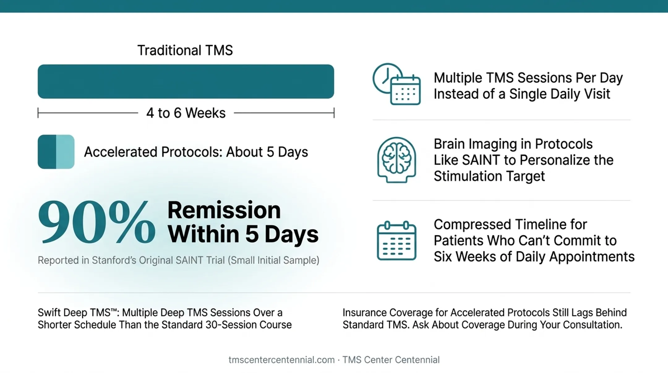 Standard TMS versus accelerated Swift Deep TMS treatment timeline comparison