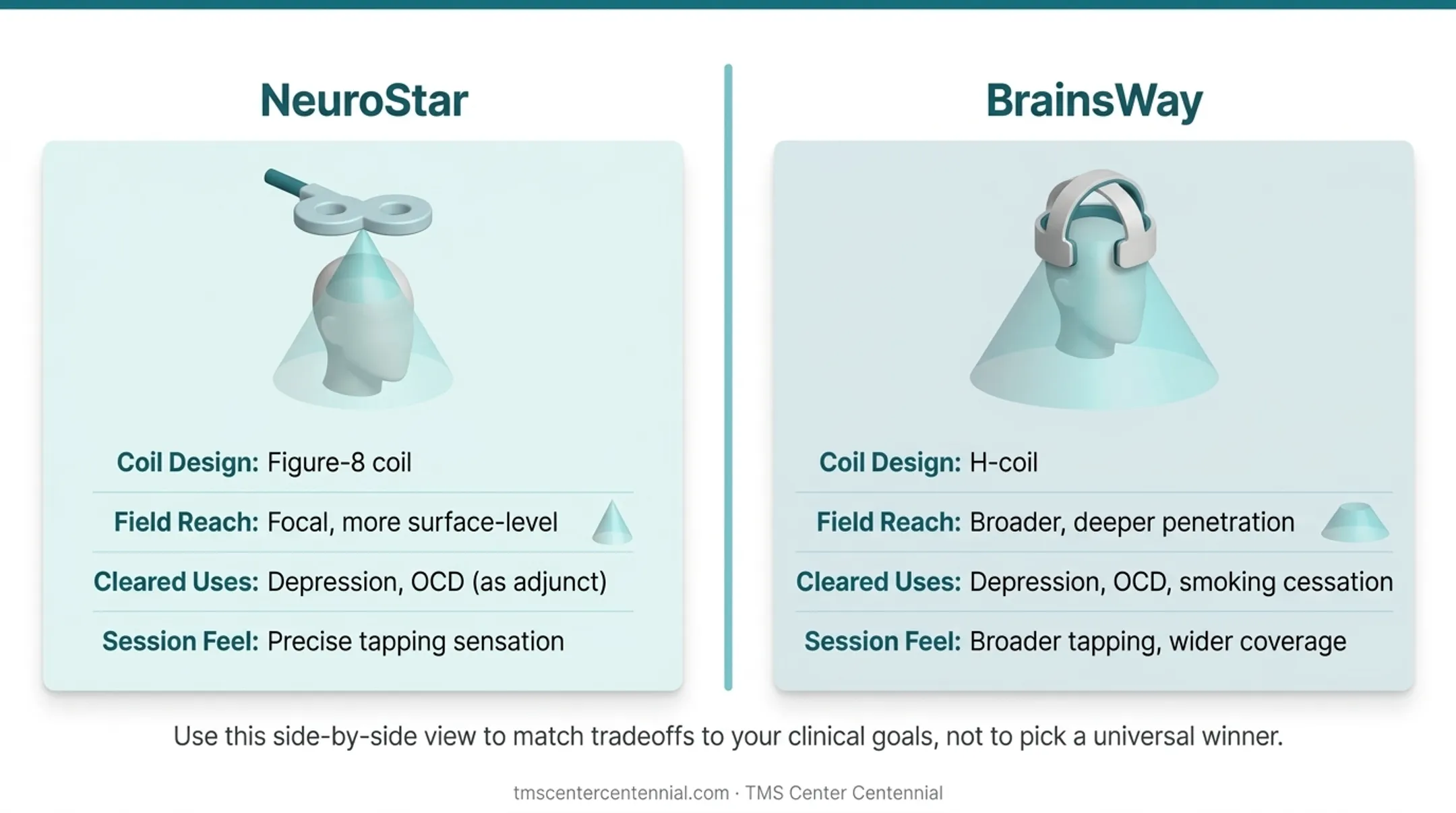 NeuroStar versus BrainsWay TMS device comparison chart with key specs
