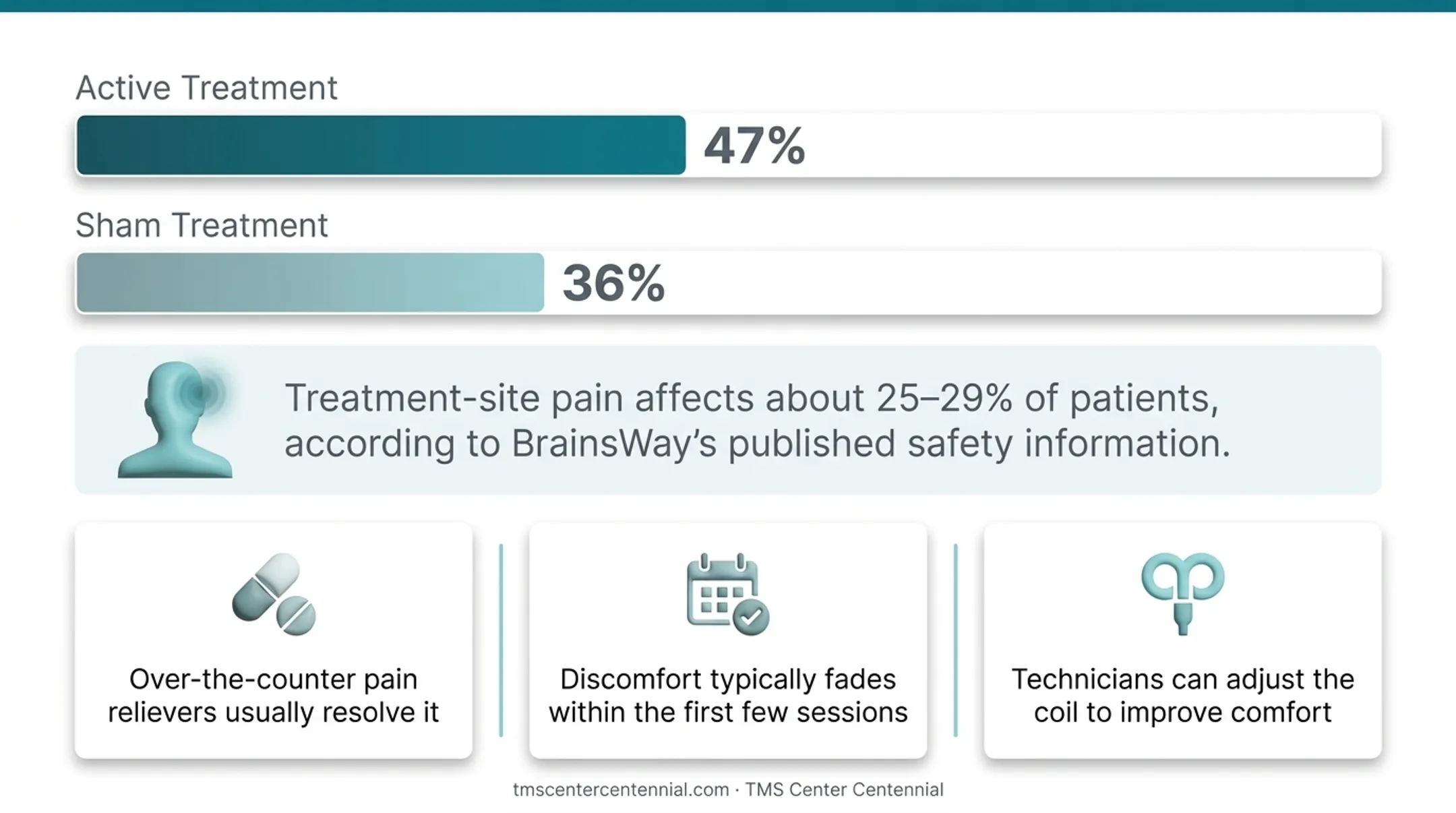 Common mild TMS side effects and frequency percentages chart