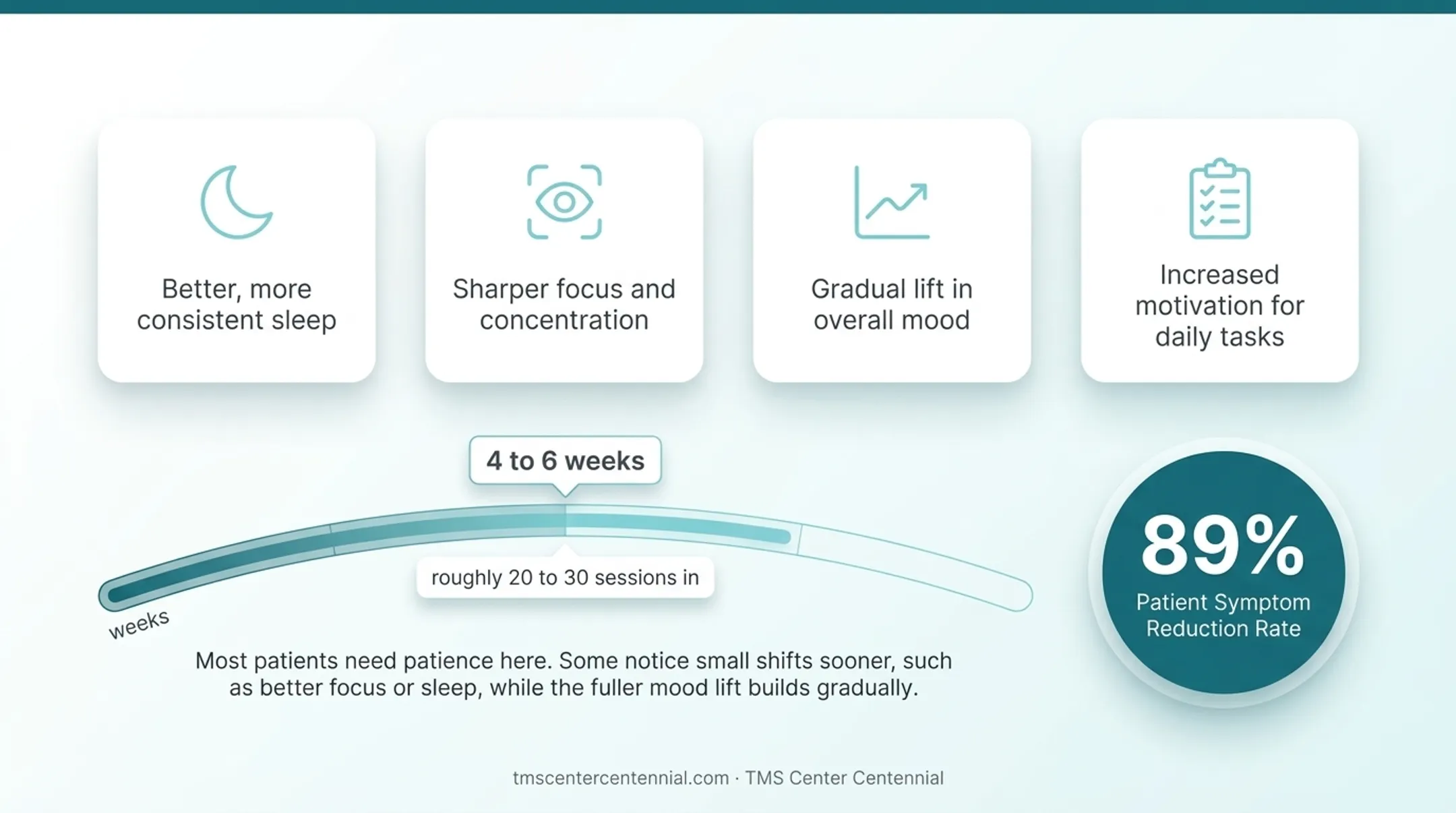TMS dip timeline showing mood improvement over six week treatment course