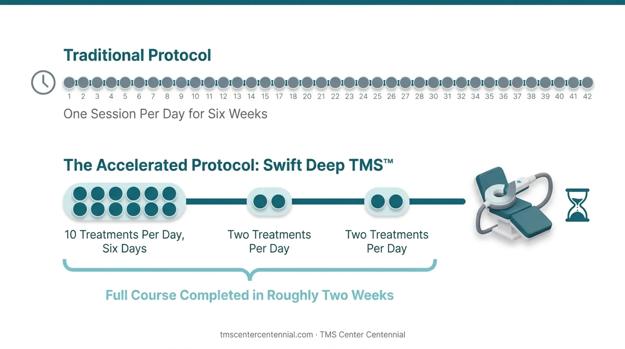 Standard TMS versus accelerated theta burst stimulation treatment timeline comparison