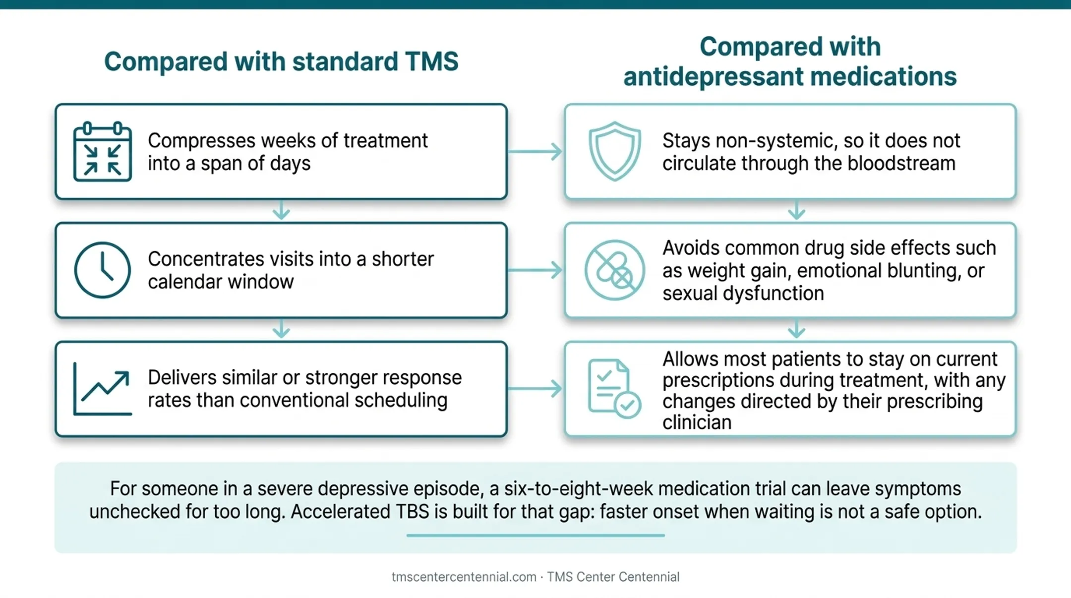 aTBS advantages compared to standard TMS and antidepressant medications chart