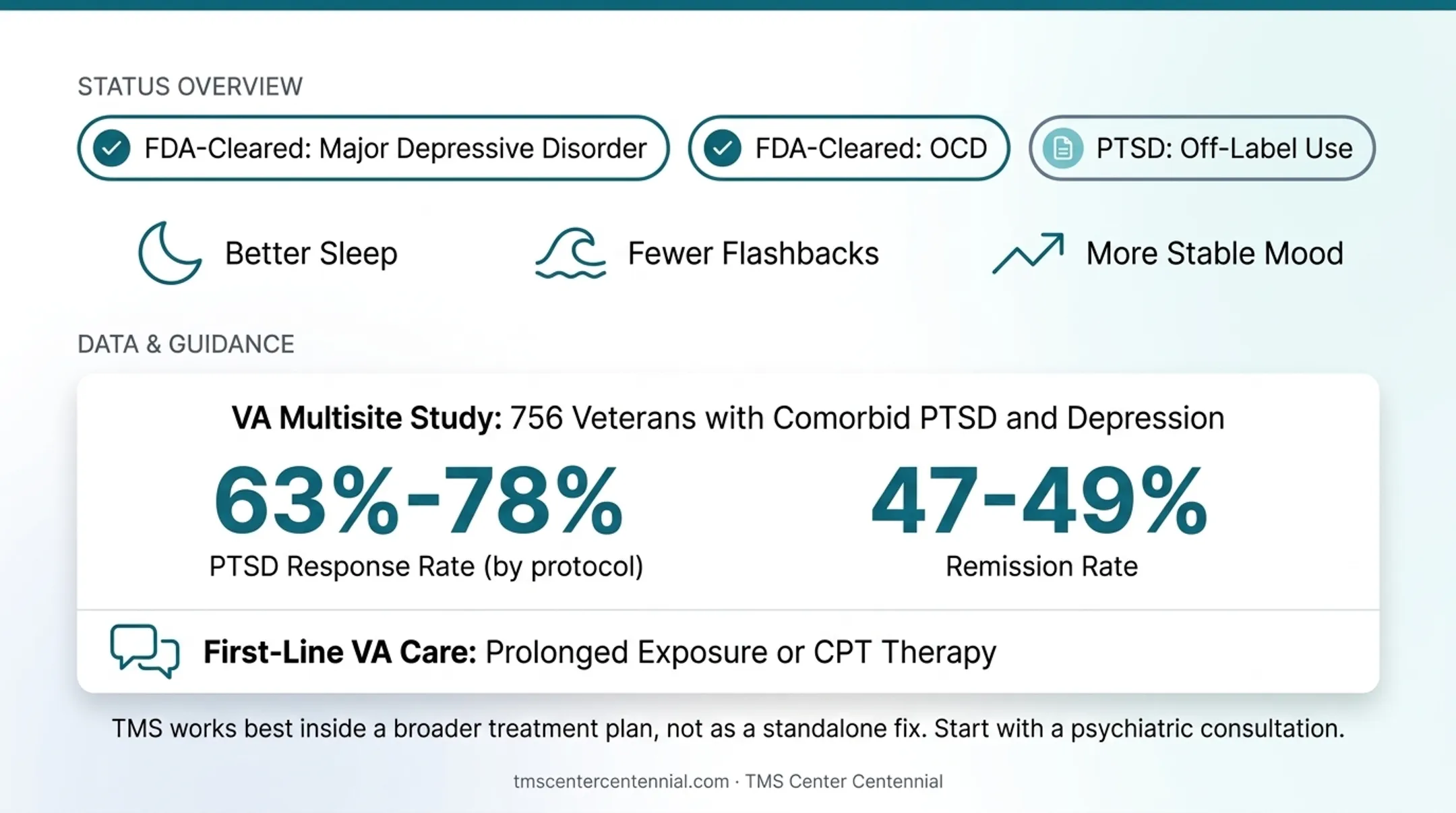 PTSD response and remission rates from multisite VA TMS study