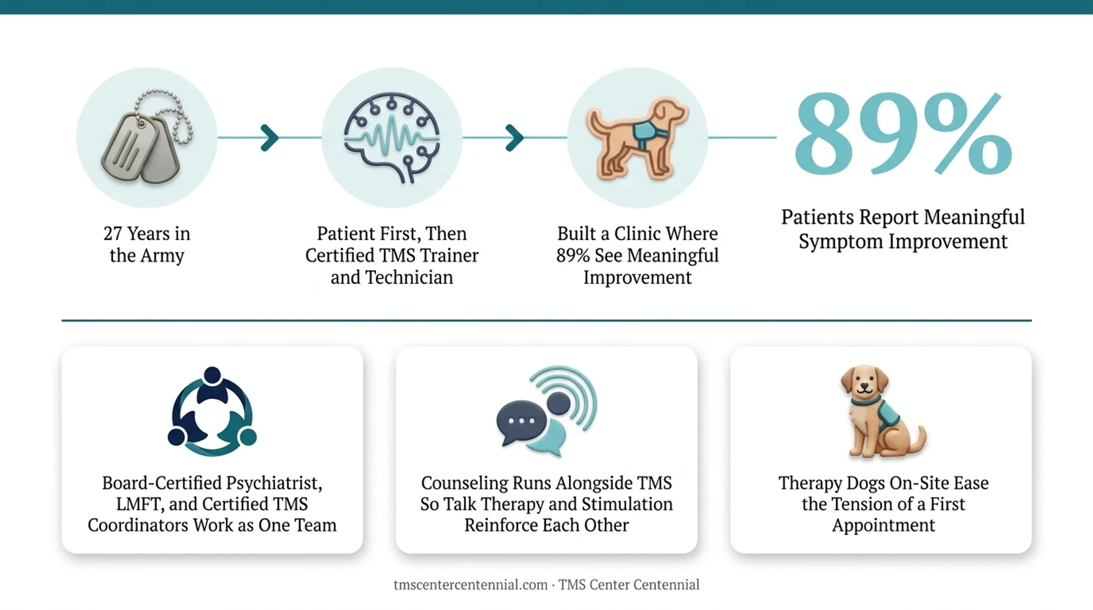 TMS Center Centennial clinical team providing integrated veteran mental health care