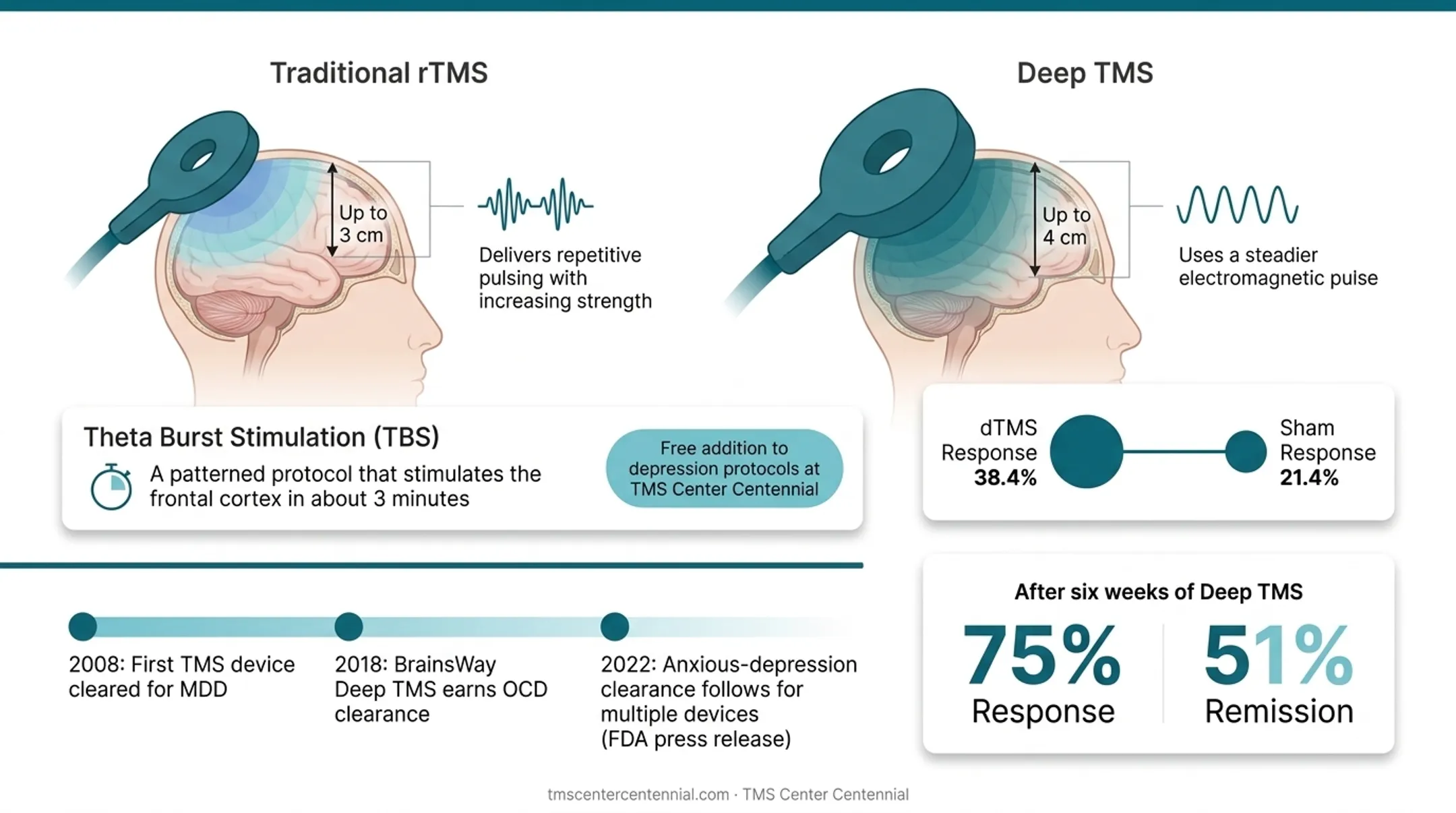 Deep TMS clinical trial response and remission rates versus sham treatment