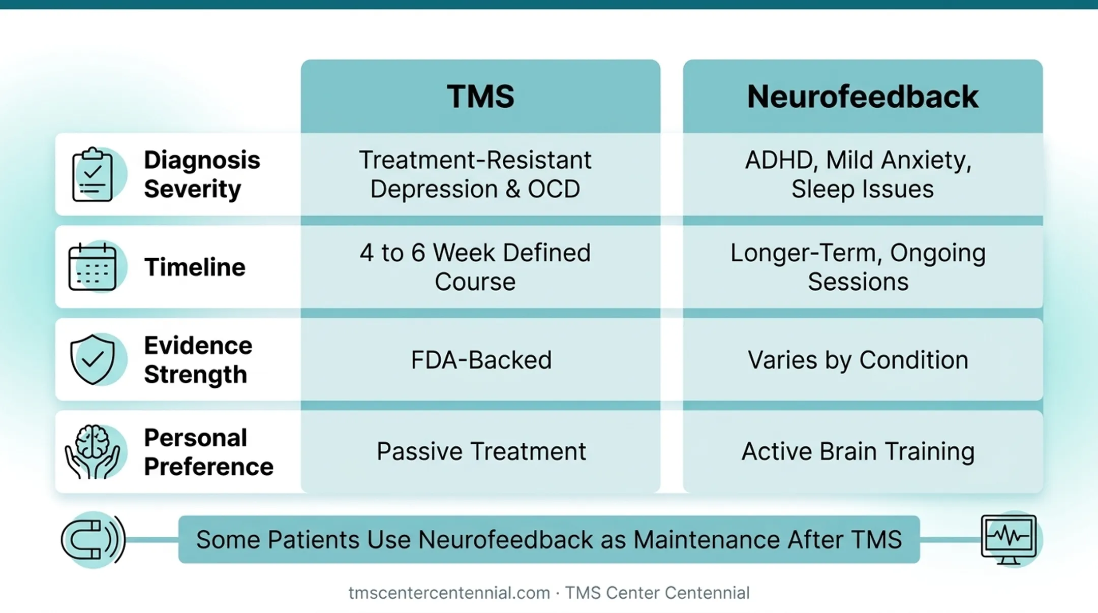 Four decision factors for choosing between TMS therapy and neurofeedback