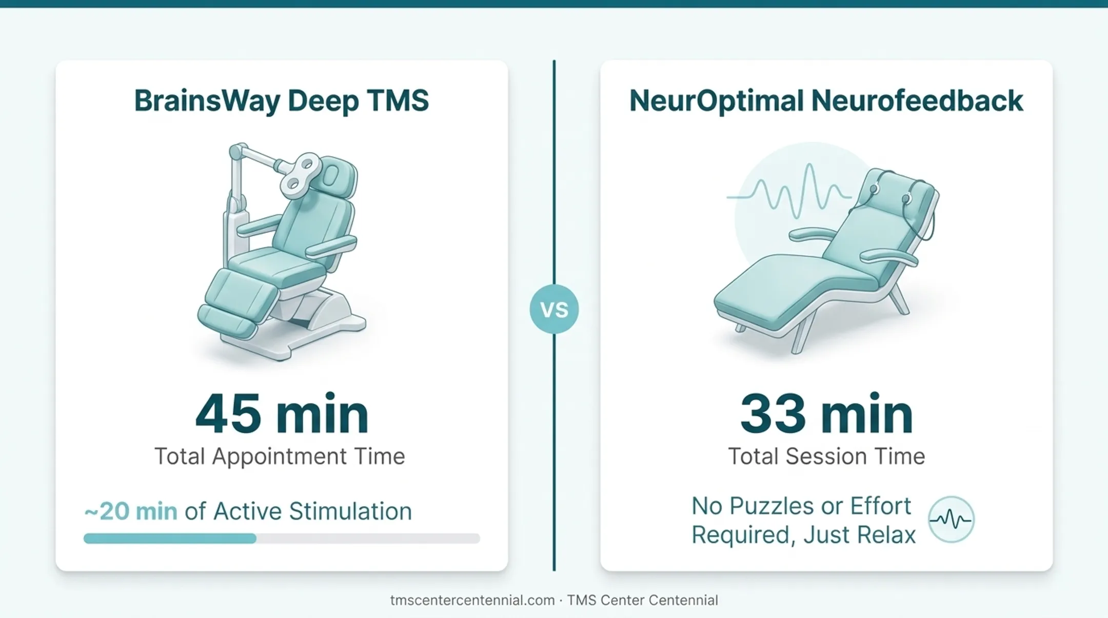 TMS therapy versus neurofeedback session comparison chart with key metrics
