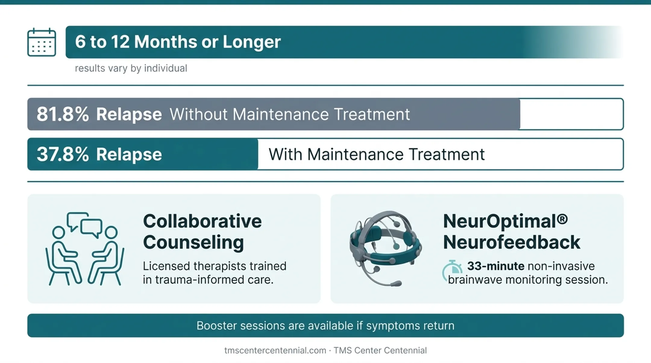 Relapse rate comparison with and without maintenance TMS treatment