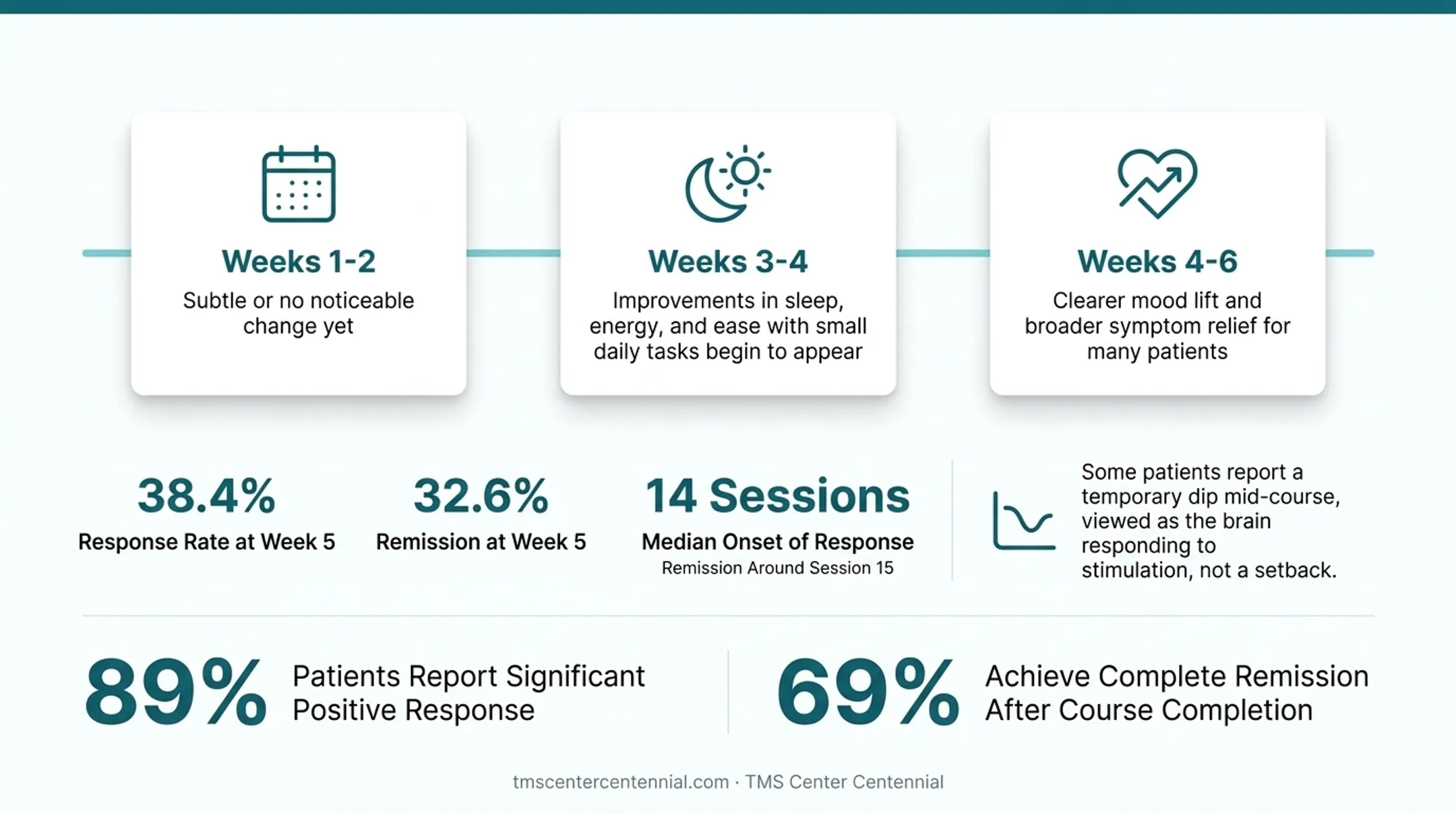 Six-week TMS therapy timeline showing progression of symptom improvement