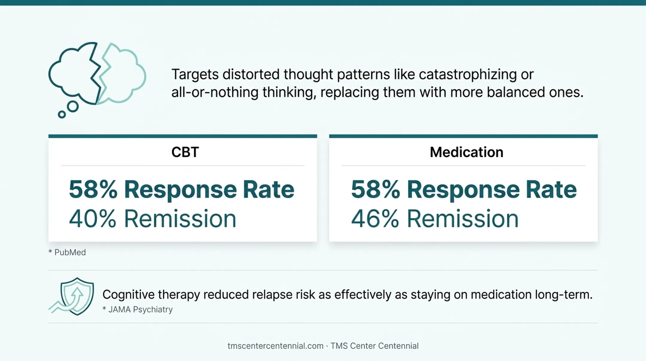 CBT versus medication response and remission rate comparison infographic