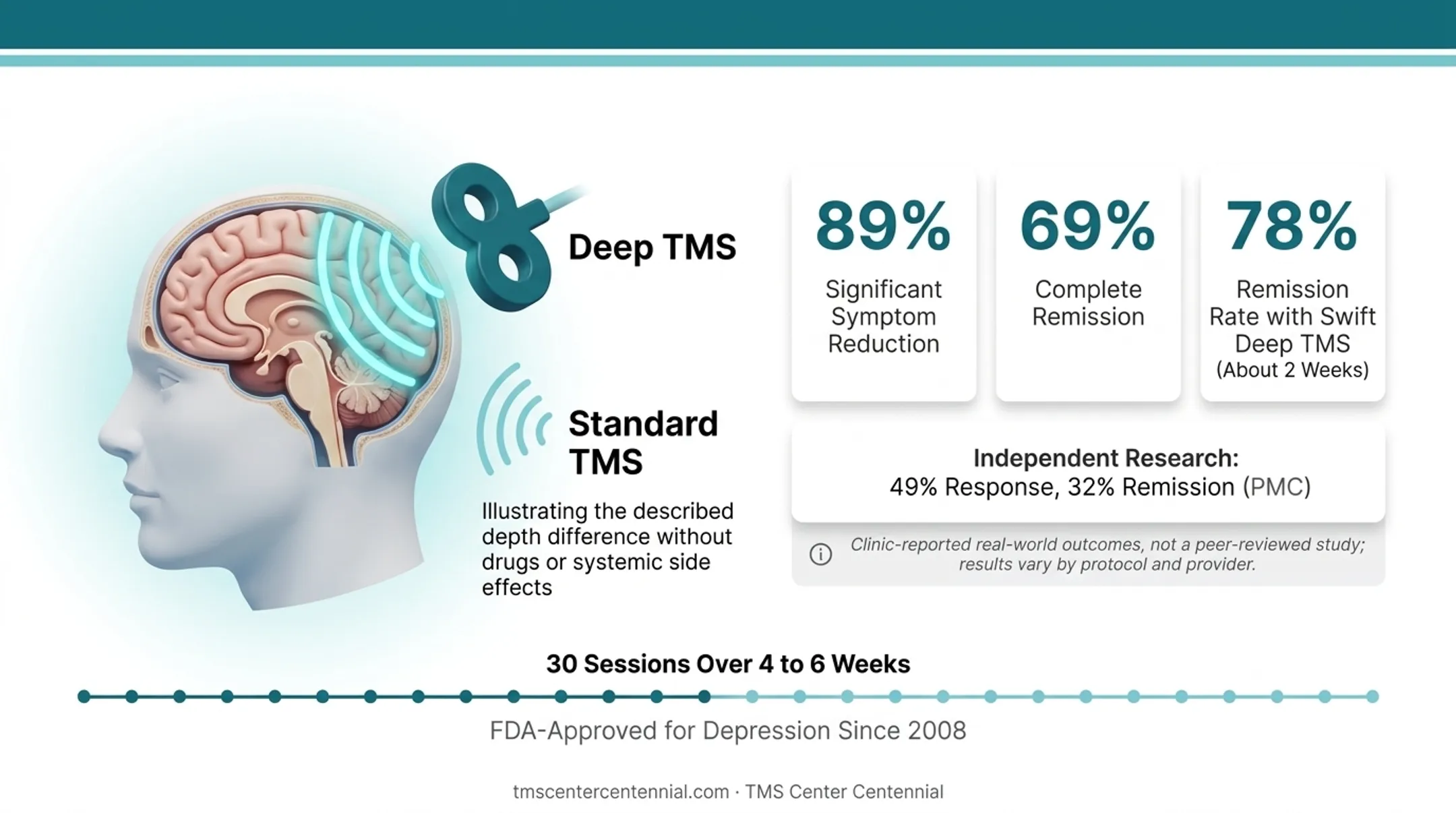 Deep TMS treatment outcomes showing remission and symptom reduction rates