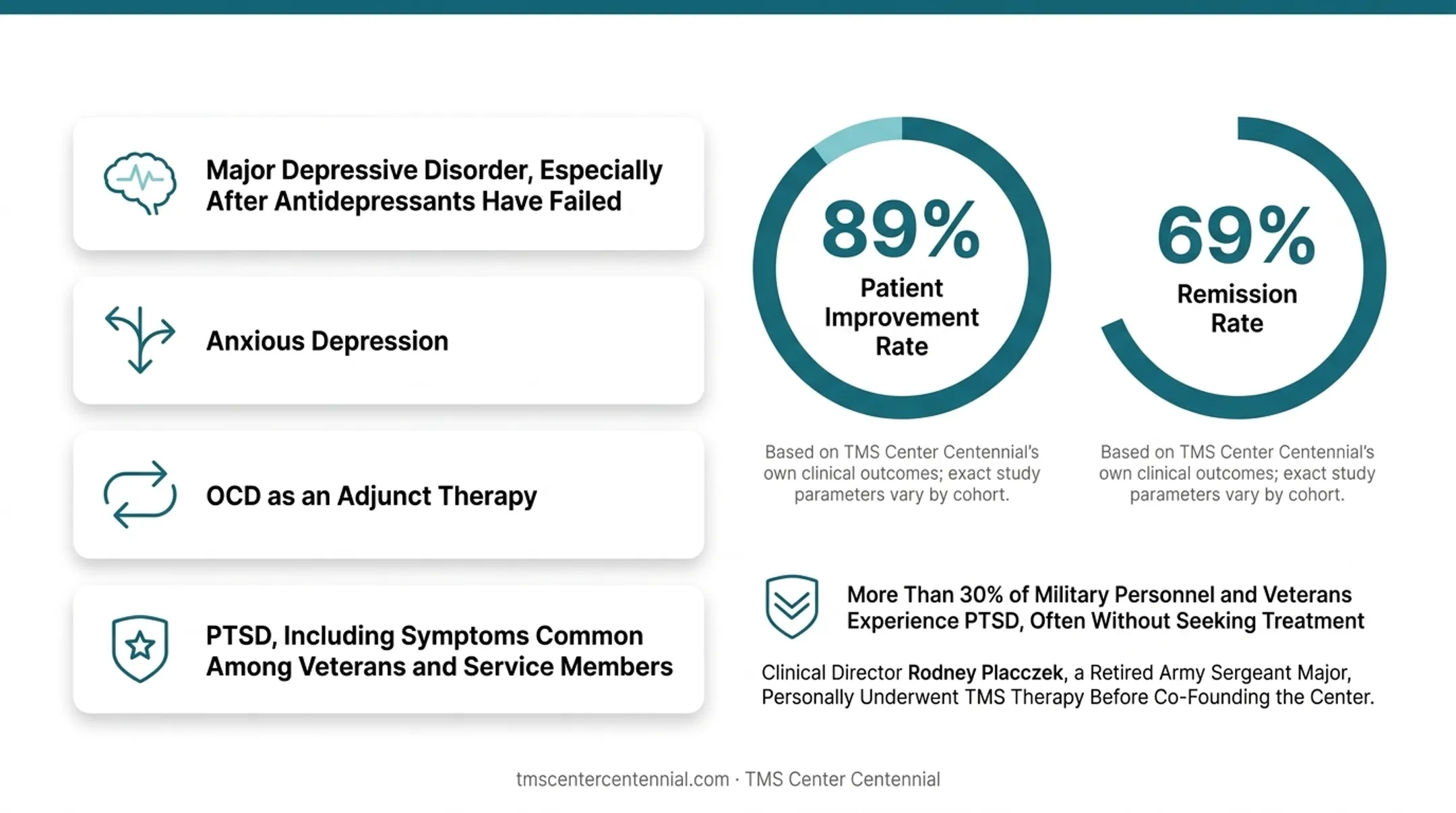 TMS Center Centennial patient outcome statistics for depression and PTSD treatment