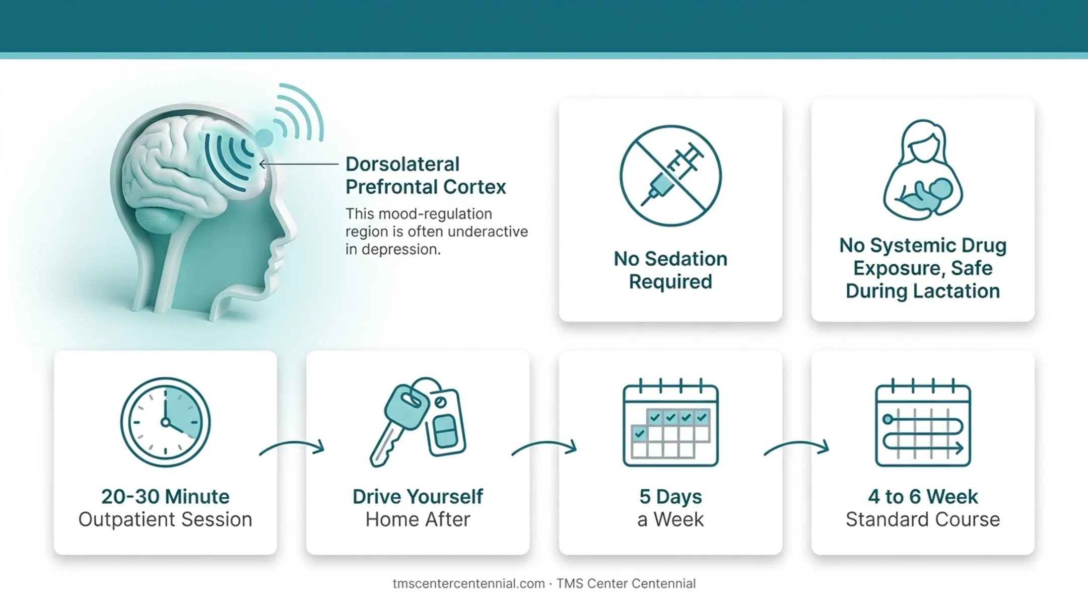 TMS therapy session process timeline for postpartum depression treatment