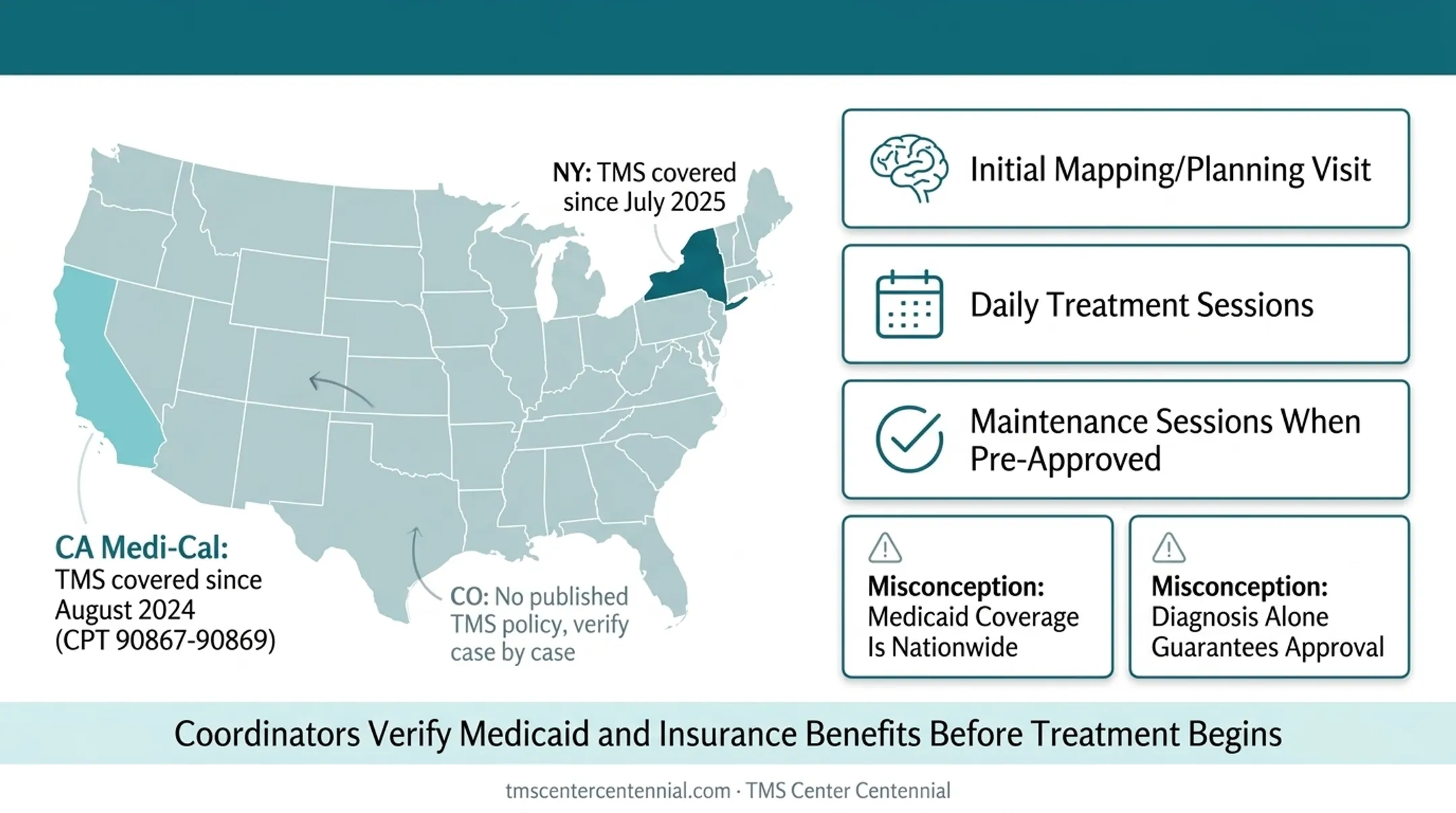 Medicaid-covered TMS treatment phases from mapping to maintenance sessions
