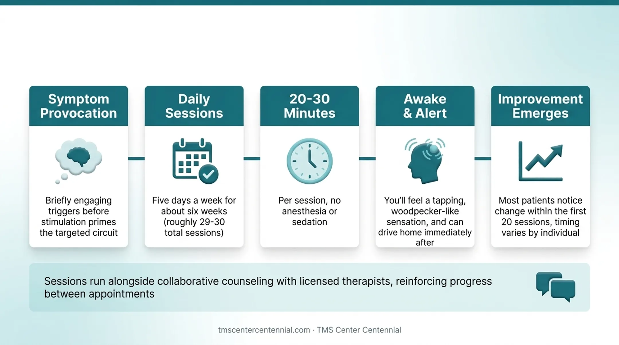 Step-by-step TMS treatment session process for OCD patients