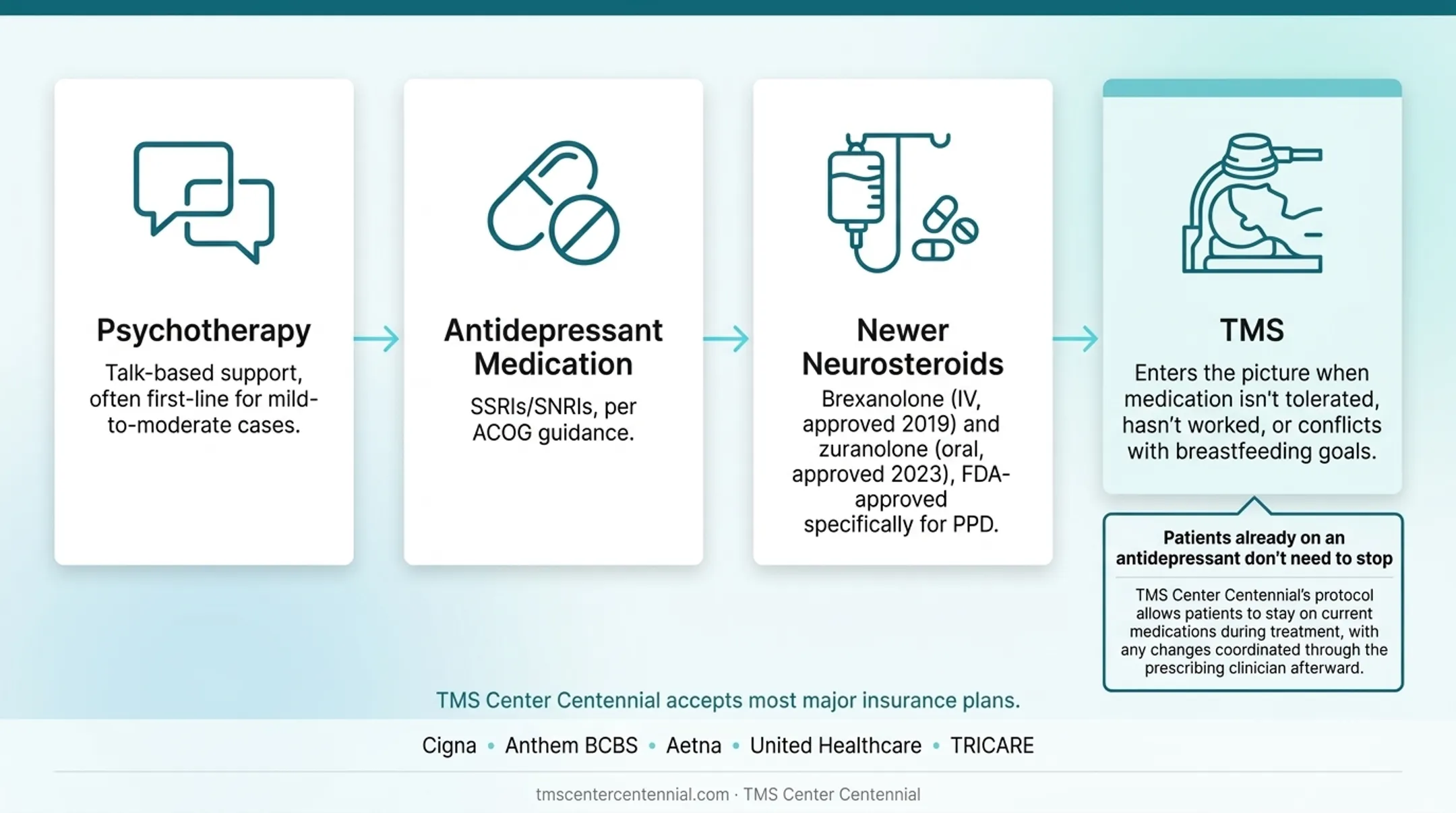 Comparison of postpartum depression treatment options including therapy medication and TMS