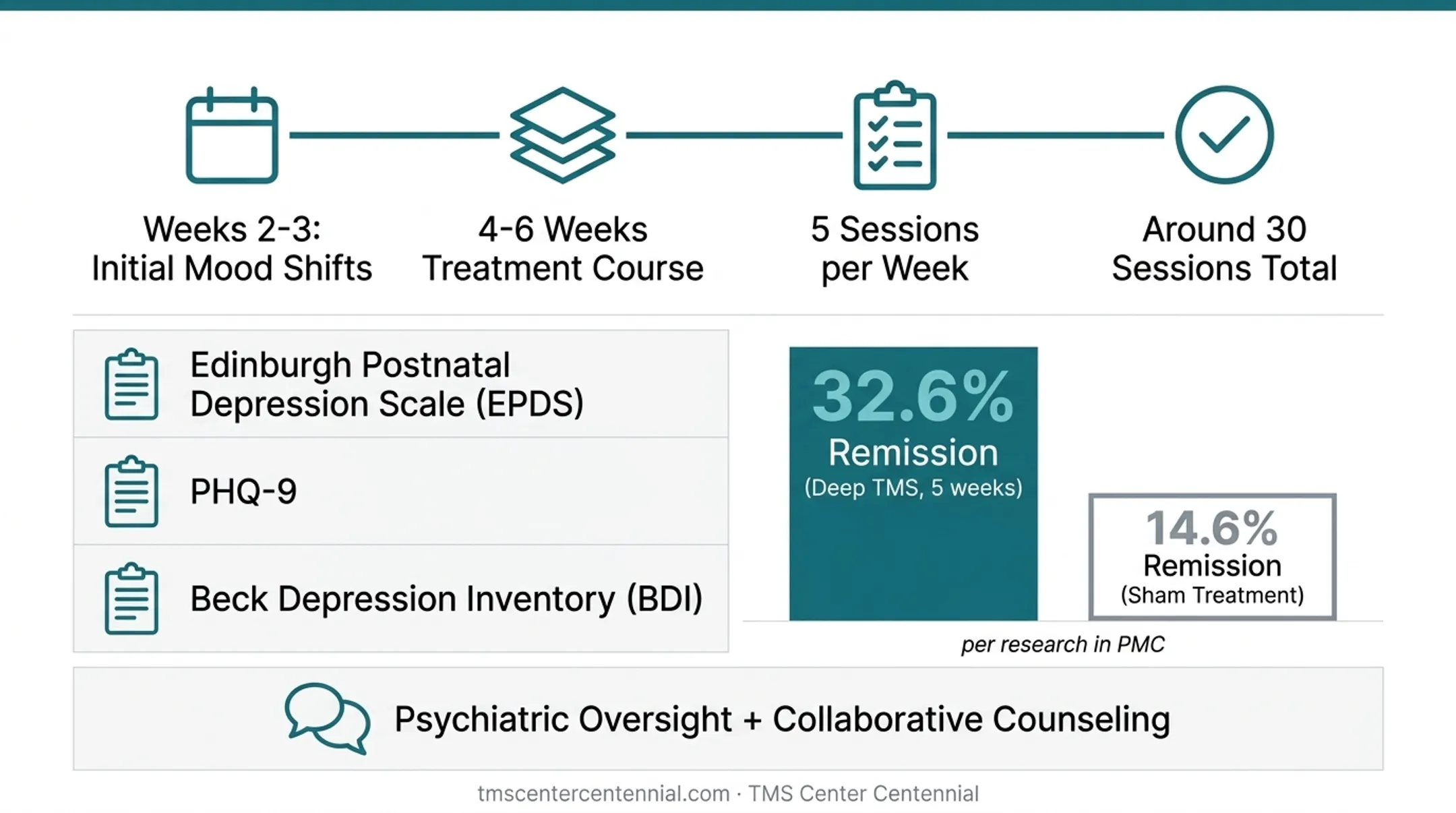 Deep TMS remission rates compared to sham treatment bar chart