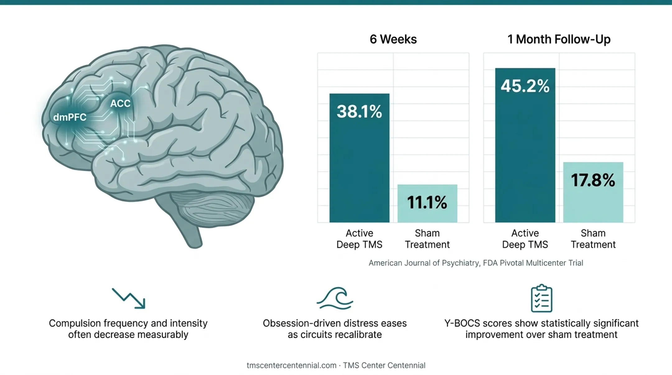 Deep TMS versus sham treatment response rates for OCD patients