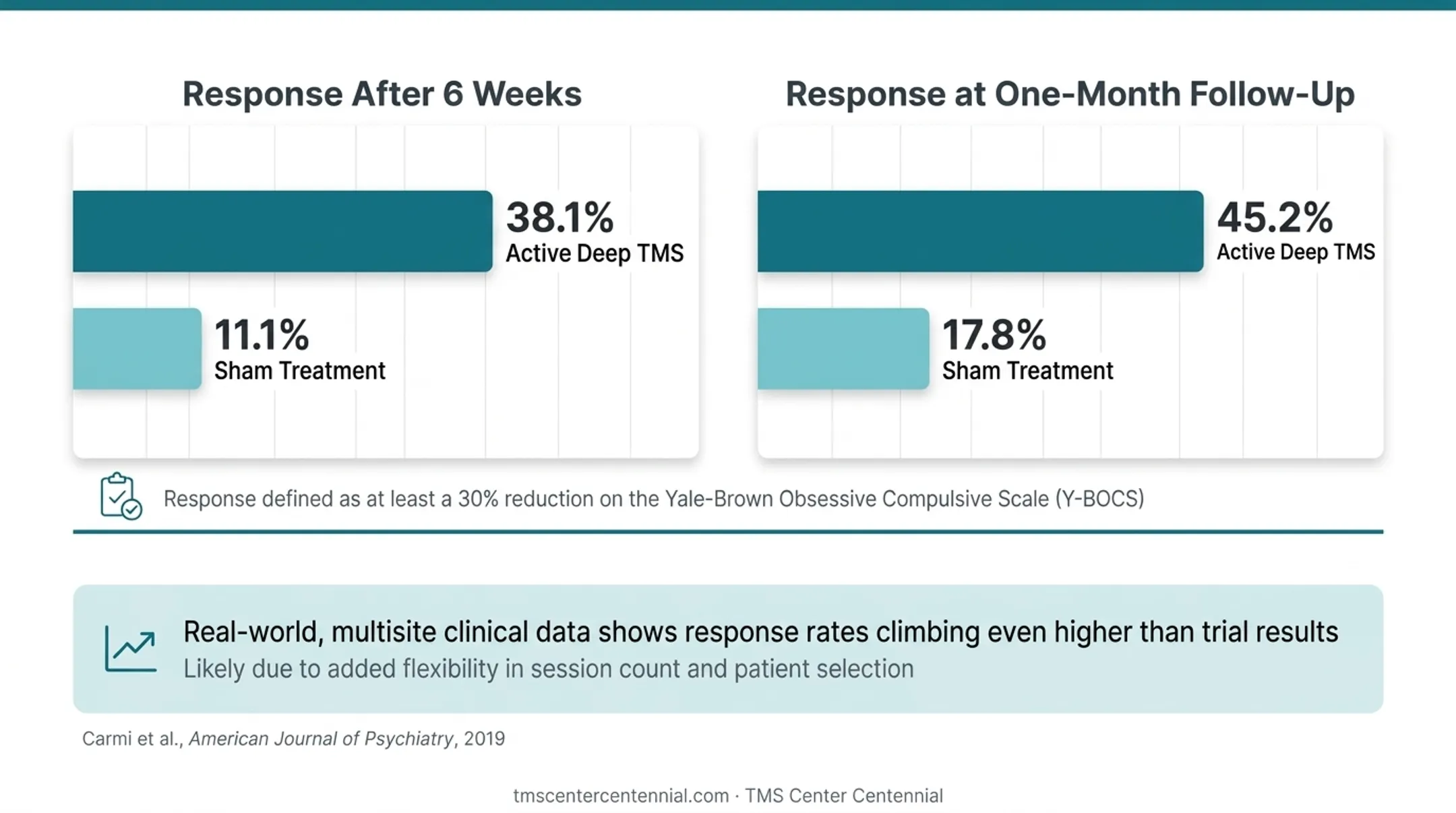 TMS for OCD clinical trial response rates versus sham treatment results