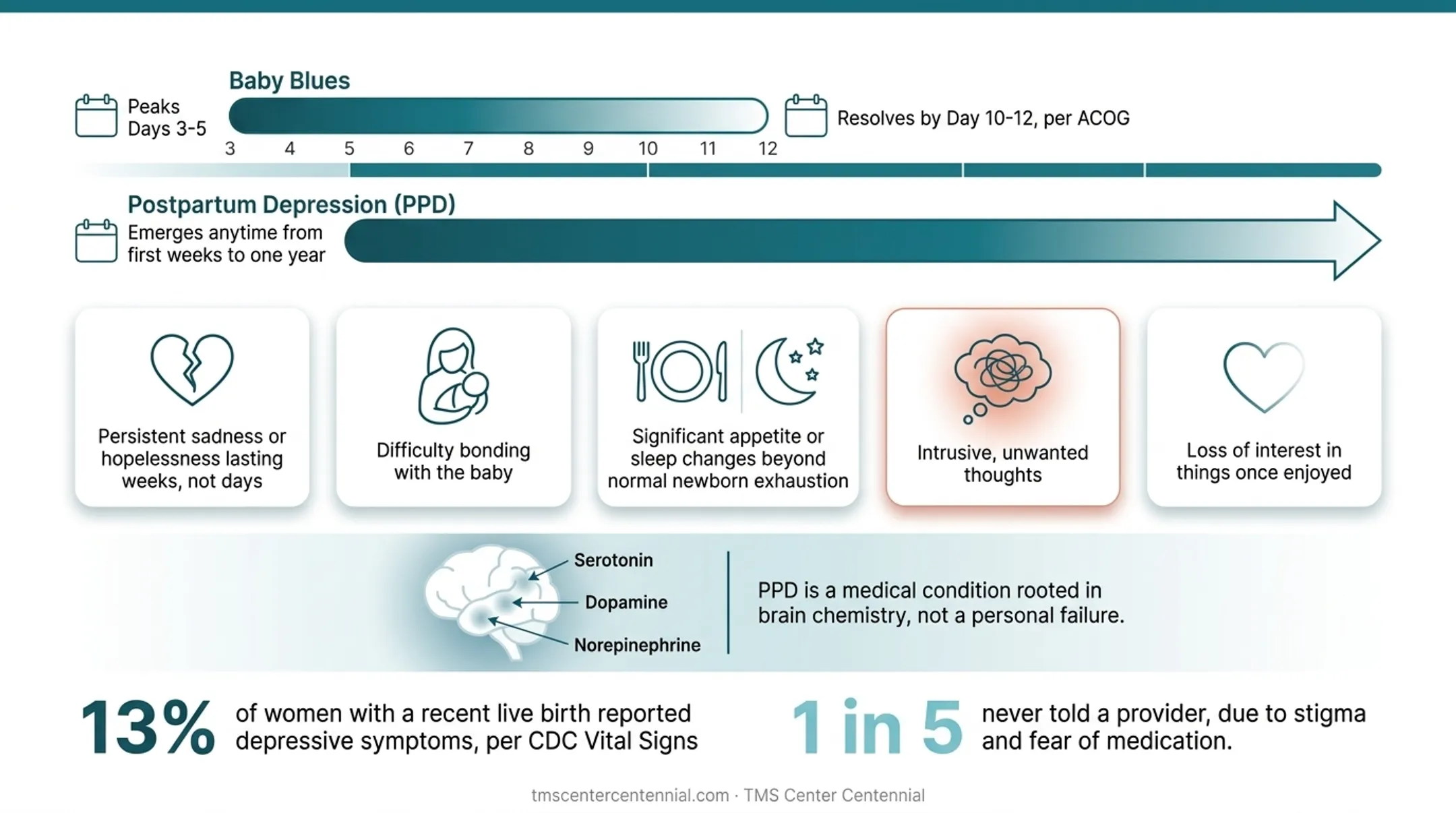 Postpartum depression statistics showing prevalence and underreporting rates