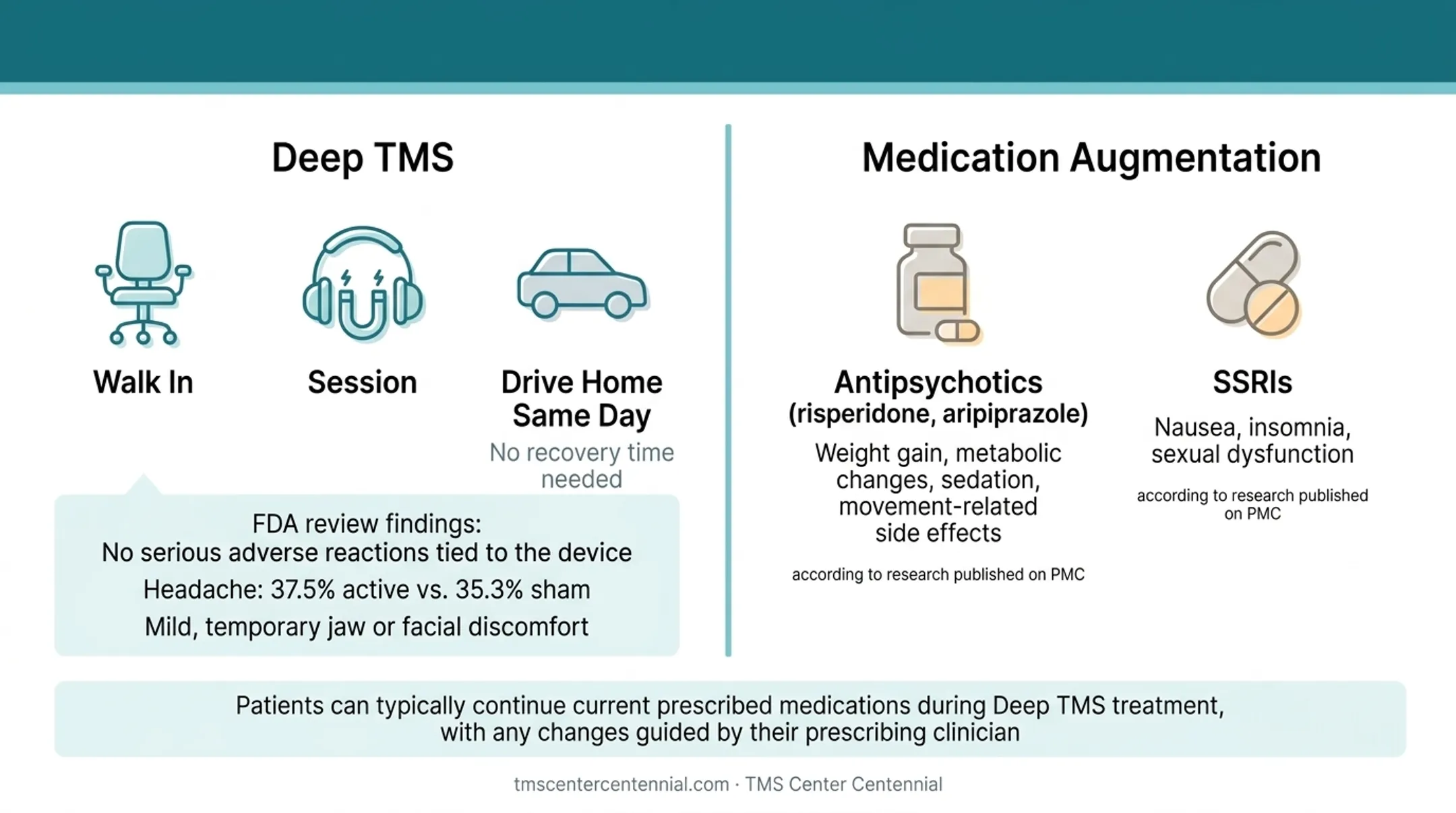 Deep TMS side effect profile compared to sham treatment rates