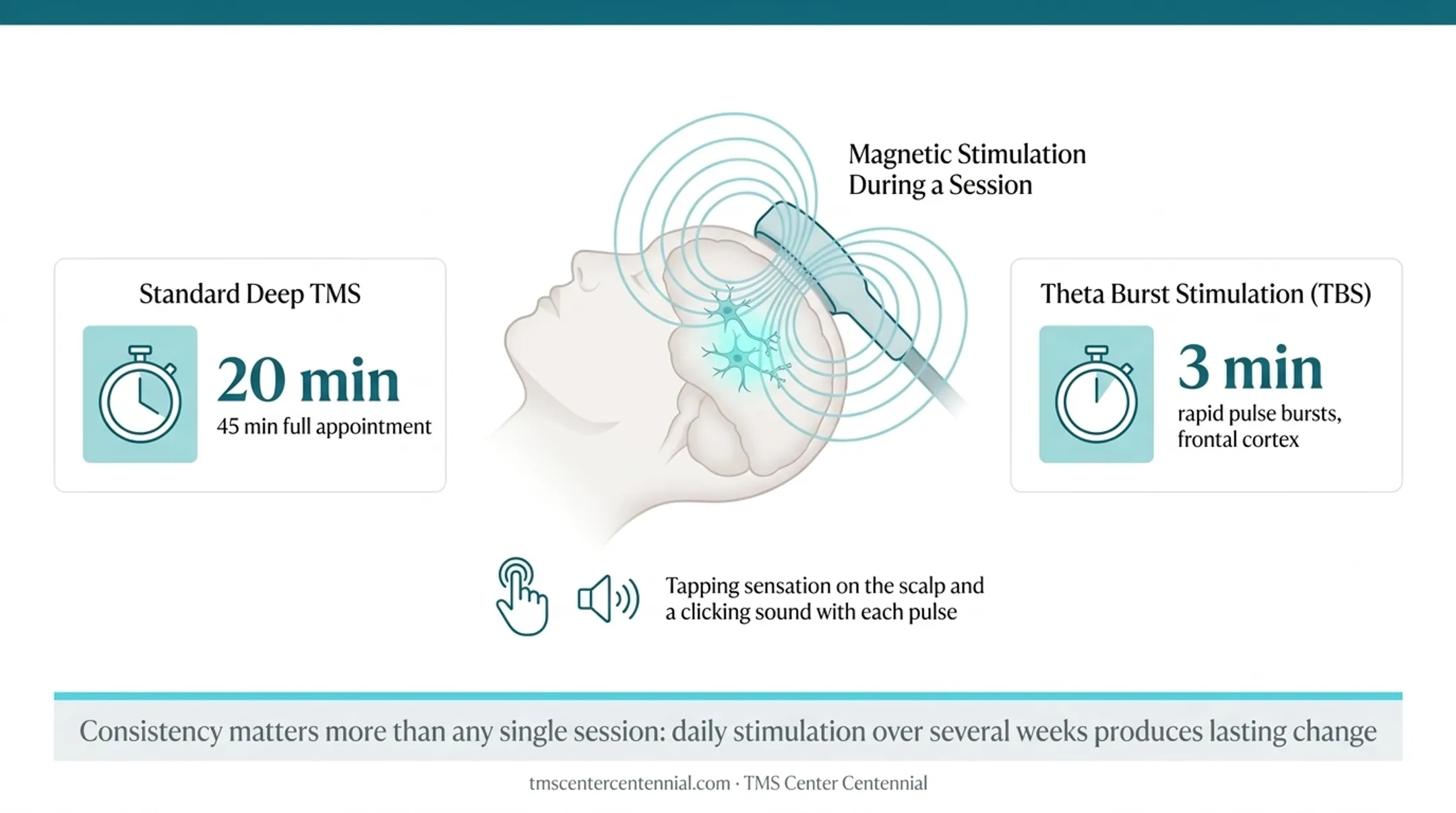 TMS treatment process flow from mapping to final evaluation