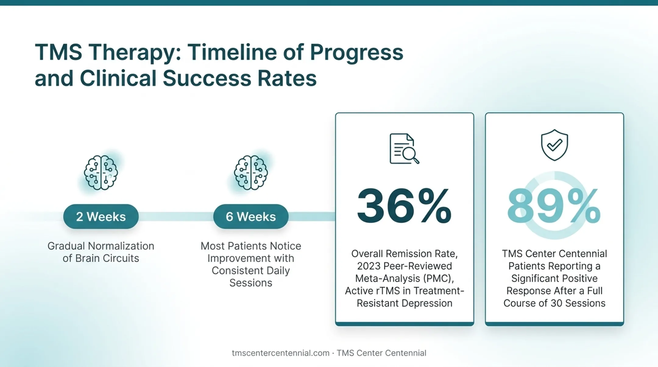 TMS remission and response rates comparing clinical research and clinic outcomes